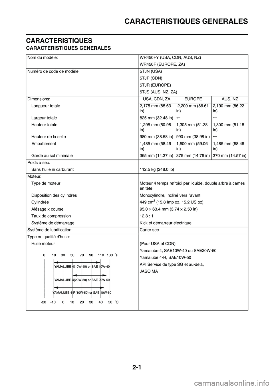 YAMAHA WR 450F 2009 Notices Demploi (in French)
2-1
CARACTERISTIQUES GENERALES
CARACTERISTIQUES
CARACTERISTIQUES GENERALES
Nom du modèle: WR450FY (USA, CDN, AUS, NZ)WR450F (EUROPE, ZA)
Numéro de code de modèle: 5TJN (USA) 5TJP (CDN)
5TJR (EUROP YAMAHA WR 450F 2009 Notices Demploi (in French)
2-1
CARACTERISTIQUES GENERALES
CARACTERISTIQUES
CARACTERISTIQUES GENERALES
Nom du modèle: WR450FY (USA, CDN, AUS, NZ)WR450F (EUROPE, ZA)
Numéro de code de modèle: 5TJN (USA) 5TJP (CDN)
5TJR (EUROP
