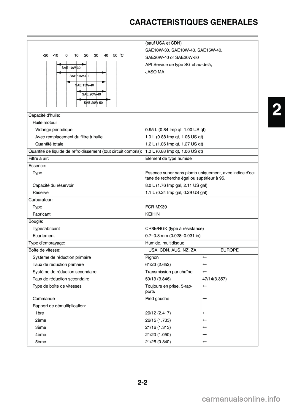 YAMAHA WR 450F 2009 Notices Demploi (in French) 2-2
CARACTERISTIQUES GENERALES
(sauf USA et CDN)
SAE10W-30, SAE10W-40, SAE15W-40,
SAE20W-40 or SAE20W-50
API Service de type SG et au-delà,
JASO MA
Capacité dhuile:
Huile moteur
Vidange périodique YAMAHA WR 450F 2009 Notices Demploi (in French) 2-2
CARACTERISTIQUES GENERALES
(sauf USA et CDN)
SAE10W-30, SAE10W-40, SAE15W-40,
SAE20W-40 or SAE20W-50
API Service de type SG et au-delà,
JASO MA
Capacité dhuile:
Huile moteur
Vidange périodique