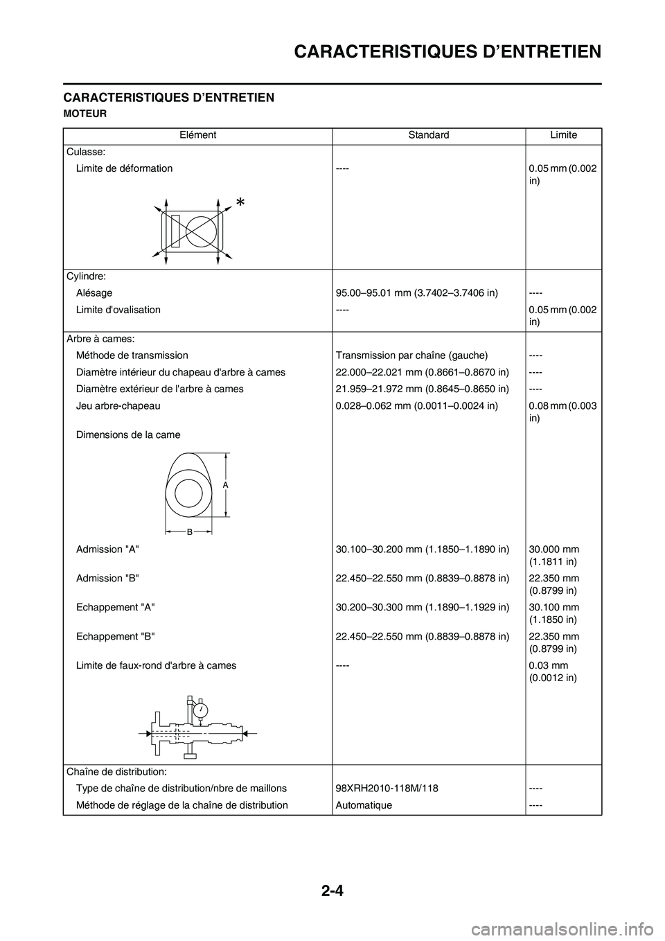 YAMAHA WR 450F 2009 Notices Demploi (in French) 2-4
CARACTERISTIQUES D’ENTRETIEN
CARACTERISTIQUES D’ENTRETIEN
MOTEUR
Elément Standard Limite
Culasse:
Limite de déformation ---- 0.05 mm (0.002
in)
Cylindre:
Alésage 95.00–95.01 mm (3.7402 YAMAHA WR 450F 2009 Notices Demploi (in French) 2-4
CARACTERISTIQUES D’ENTRETIEN
CARACTERISTIQUES D’ENTRETIEN
MOTEUR
Elément Standard Limite
Culasse:
Limite de déformation ---- 0.05 mm (0.002
in)
Cylindre:
Alésage 95.00–95.01 mm (3.7402