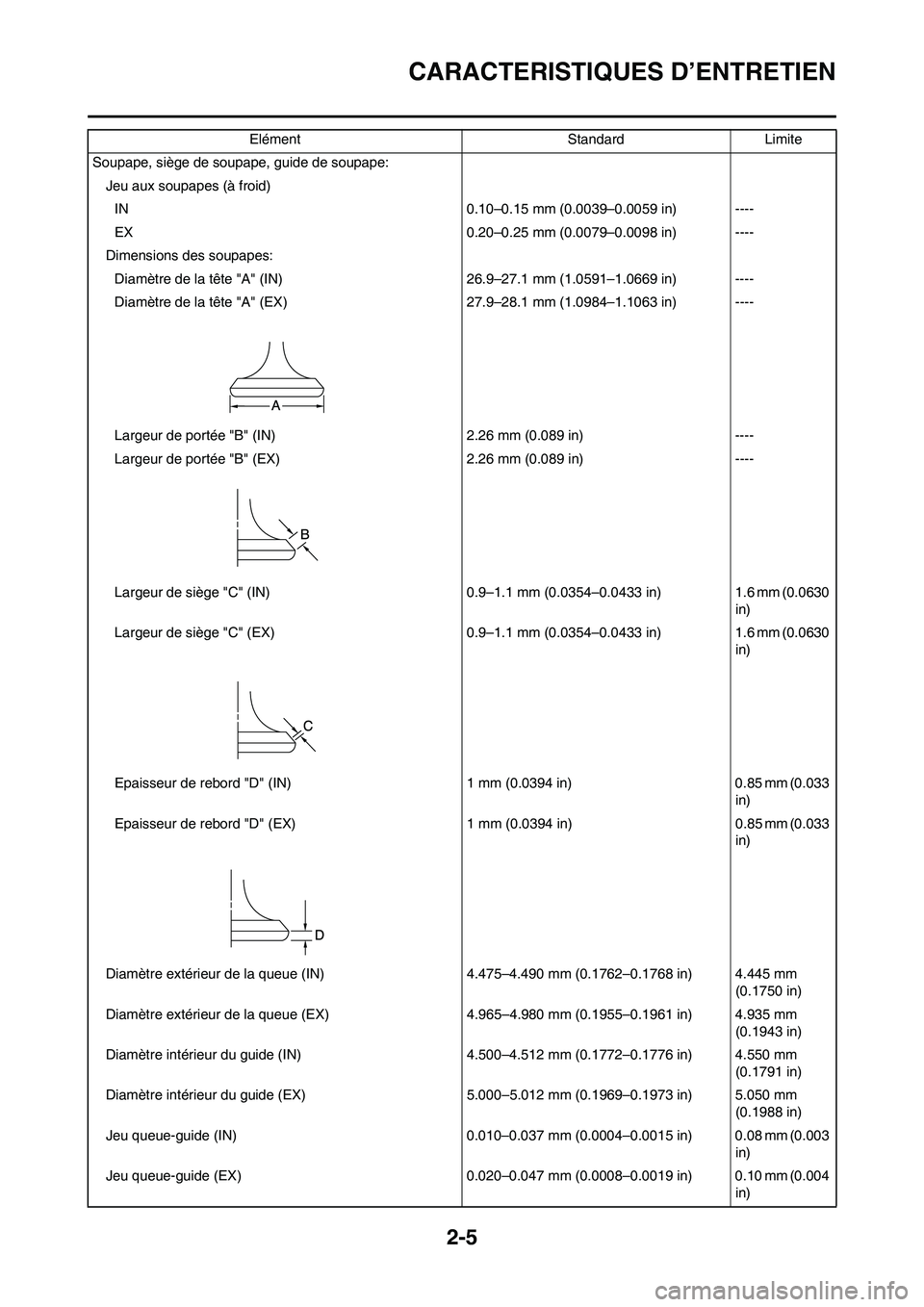 YAMAHA WR 450F 2009 Notices Demploi (in French) 2-5
CARACTERISTIQUES D’ENTRETIEN
Soupape, siège de soupape, guide de soupape:
Jeu aux soupapes (à froid)
IN 0.10–0.15 mm (0.0039–0.0059 in) ----
EX 0.20–0.25 mm (0.0079–0.0098 in) ----
Dim YAMAHA WR 450F 2009 Notices Demploi (in French) 2-5
CARACTERISTIQUES D’ENTRETIEN
Soupape, siège de soupape, guide de soupape:
Jeu aux soupapes (à froid)
IN 0.10–0.15 mm (0.0039–0.0059 in) ----
EX 0.20–0.25 mm (0.0079–0.0098 in) ----
Dim