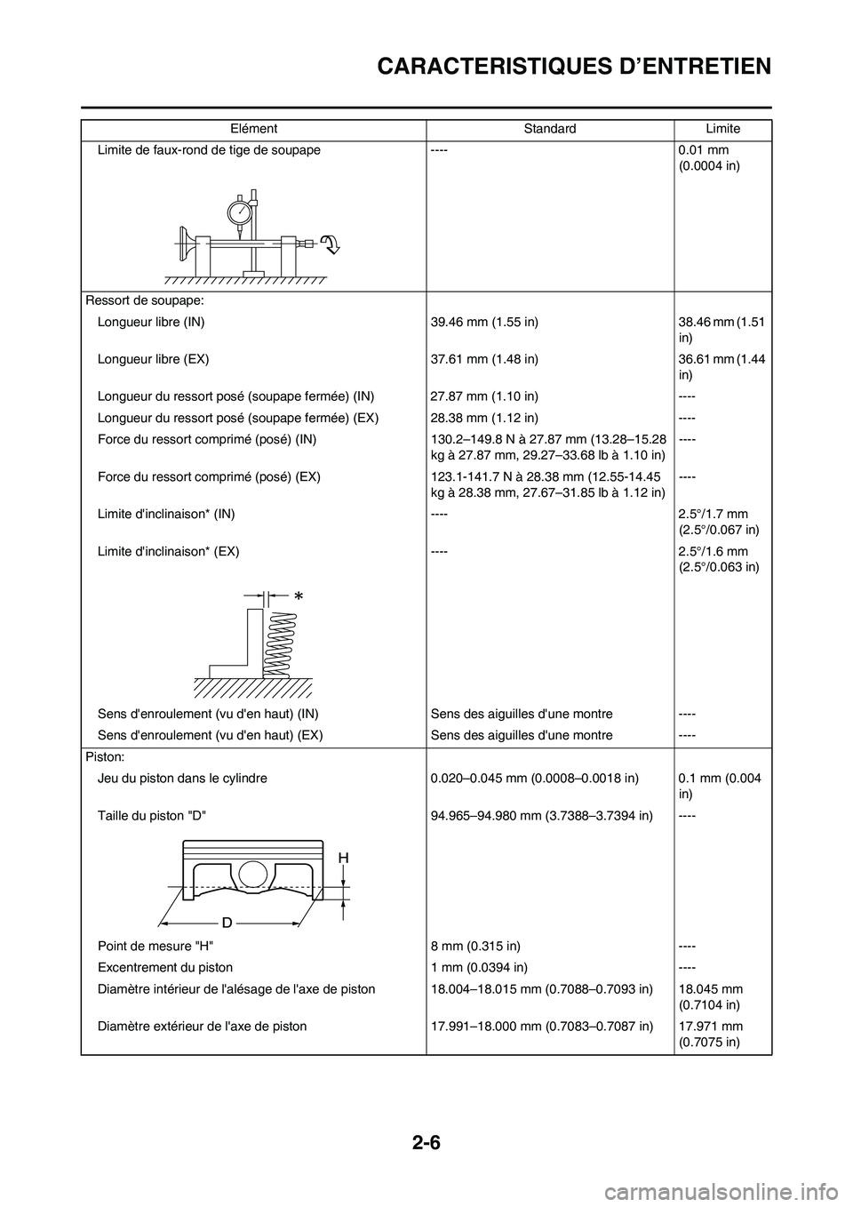 YAMAHA WR 450F 2009 Notices Demploi (in French) 2-6
CARACTERISTIQUES D’ENTRETIEN
Limite de faux-rond de tige de soupape ---- 0.01 mm
(0.0004 in)
Ressort de soupape:
Longueur libre (IN) 39.46 mm (1.55 in) 38.46 mm (1.51
in)
Longueur libre (EX) 3 YAMAHA WR 450F 2009 Notices Demploi (in French) 2-6
CARACTERISTIQUES D’ENTRETIEN
Limite de faux-rond de tige de soupape ---- 0.01 mm
(0.0004 in)
Ressort de soupape:
Longueur libre (IN) 39.46 mm (1.55 in) 38.46 mm (1.51
in)
Longueur libre (EX) 3
