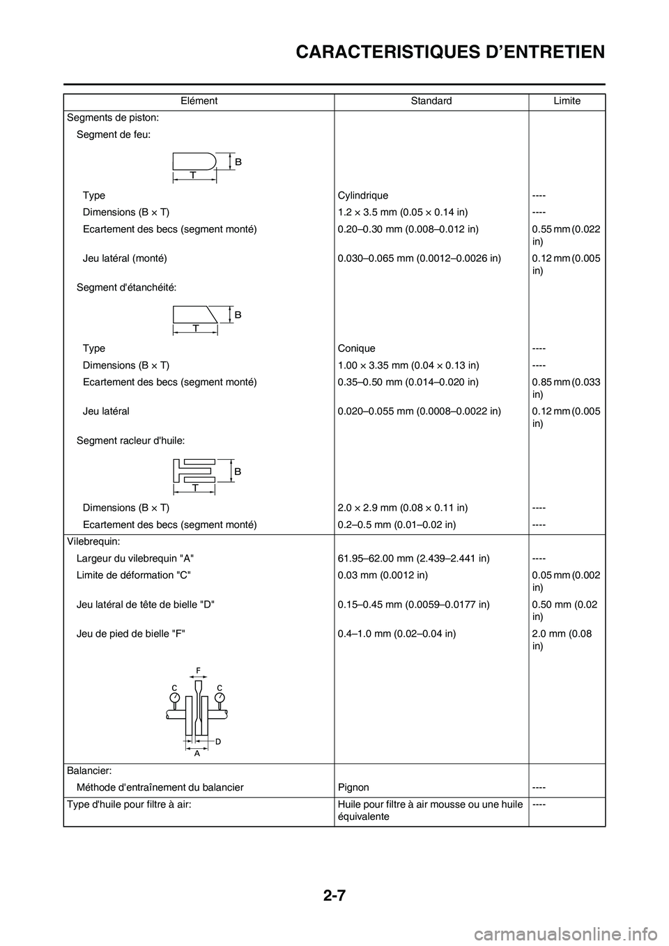 YAMAHA WR 450F 2009 Notices Demploi (in French) 2-7
CARACTERISTIQUES D’ENTRETIEN
Segments de piston:
Segment de feu:
Type Cylindrique ----
Dimensions (B × T) 1.2 × 3.5 mm (0.05 × 0.14 in) ----
Ecartement des becs (segment monté) 0.20–0.30 m YAMAHA WR 450F 2009 Notices Demploi (in French) 2-7
CARACTERISTIQUES D’ENTRETIEN
Segments de piston:
Segment de feu:
Type Cylindrique ----
Dimensions (B × T) 1.2 × 3.5 mm (0.05 × 0.14 in) ----
Ecartement des becs (segment monté) 0.20–0.30 m