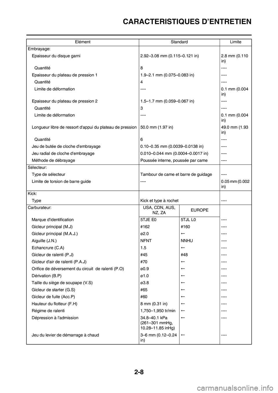 YAMAHA WR 450F 2009 Notices Demploi (in French) 2-8
CARACTERISTIQUES D’ENTRETIEN
Embrayage:
Epaisseur du disque garni 2.92–3.08 mm (0.115–0.121 in) 2.8 mm (0.110
in)
Quantité 8 ----
Epaisseur du plateau de pression 1 1.9–2.1 mm (0.075–0 YAMAHA WR 450F 2009 Notices Demploi (in French) 2-8
CARACTERISTIQUES D’ENTRETIEN
Embrayage:
Epaisseur du disque garni 2.92–3.08 mm (0.115–0.121 in) 2.8 mm (0.110
in)
Quantité 8 ----
Epaisseur du plateau de pression 1 1.9–2.1 mm (0.075–0