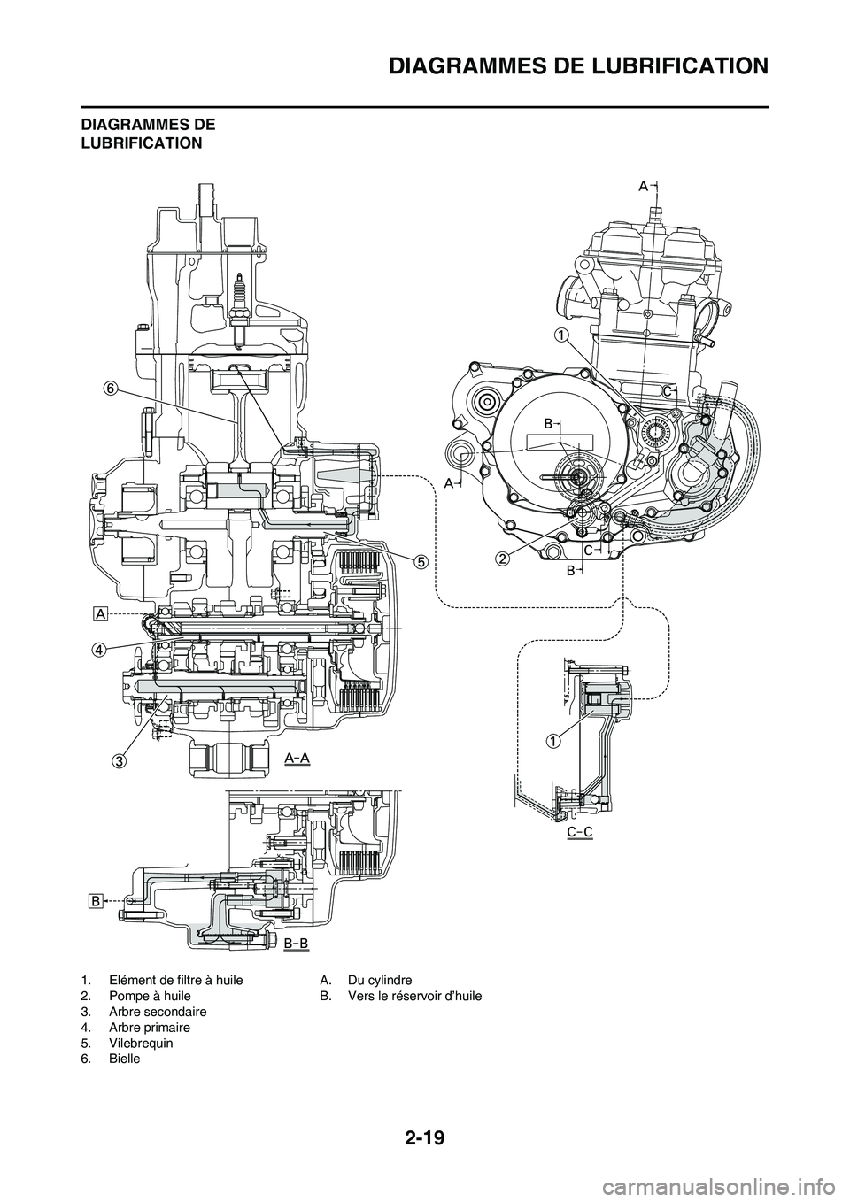 YAMAHA WR 450F 2009 Notices Demploi (in French) 2-19
DIAGRAMMES DE LUBRIFICATION
DIAGRAMMES DE
LUBRIFICATION
1. Elément de filtre à huile
2. Pompe à huile
3. Arbre secondaire
4. Arbre primaire
5. Vilebrequin
6. BielleA. Du cylindre
B. Vers le r YAMAHA WR 450F 2009 Notices Demploi (in French) 2-19
DIAGRAMMES DE LUBRIFICATION
DIAGRAMMES DE
LUBRIFICATION
1. Elément de filtre à huile
2. Pompe à huile
3. Arbre secondaire
4. Arbre primaire
5. Vilebrequin
6. BielleA. Du cylindre
B. Vers le r