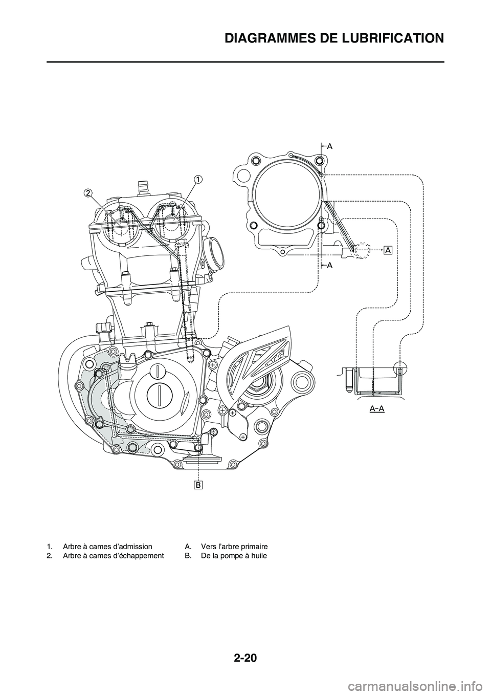 YAMAHA WR 450F 2009 Notices Demploi (in French) 2-20
DIAGRAMMES DE LUBRIFICATION
1. Arbre à cames d’admission
2. Arbre à cames d’échappementA. Vers l’arbre primaire
B. De la pompe à huile YAMAHA WR 450F 2009 Notices Demploi (in French) 2-20
DIAGRAMMES DE LUBRIFICATION
1. Arbre à cames d’admission
2. Arbre à cames d’échappementA. Vers l’arbre primaire
B. De la pompe à huile