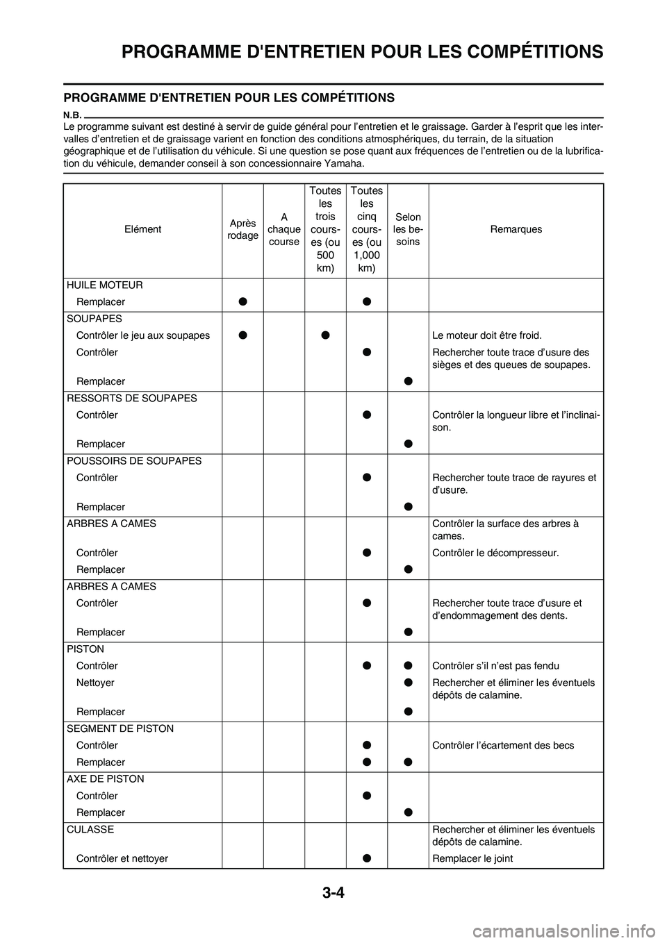 YAMAHA WR 450F 2009 Notices Demploi (in French) 3-4
PROGRAMME DENTRETIEN POUR LES COMPÉTITIONS
PROGRAMME DENTRETIEN POUR LES COMPÉTITIONS
Le programme suivant est destiné à servir de guide général pour l’entretien et le graissage. Garder YAMAHA WR 450F 2009 Notices Demploi (in French) 3-4
PROGRAMME DENTRETIEN POUR LES COMPÉTITIONS
PROGRAMME DENTRETIEN POUR LES COMPÉTITIONS
Le programme suivant est destiné à servir de guide général pour l’entretien et le graissage. Garder