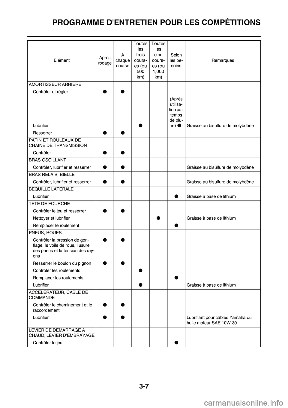 YAMAHA WR 450F 2009 Notices Demploi (in French) 3-7
PROGRAMME DENTRETIEN POUR LES COMPÉTITIONS
AMORTISSEUR ARRIERE
Contrôler et régler●●
Lubrifier●(Après
utilisa-
tion par
temps
de plu-
ie)●Graisse au bisulfure de molybdène
Resserr YAMAHA WR 450F 2009 Notices Demploi (in French) 3-7
PROGRAMME DENTRETIEN POUR LES COMPÉTITIONS
AMORTISSEUR ARRIERE
Contrôler et régler●●
Lubrifier●(Après
utilisa-
tion par
temps
de plu-
ie)●Graisse au bisulfure de molybdène
Resserr