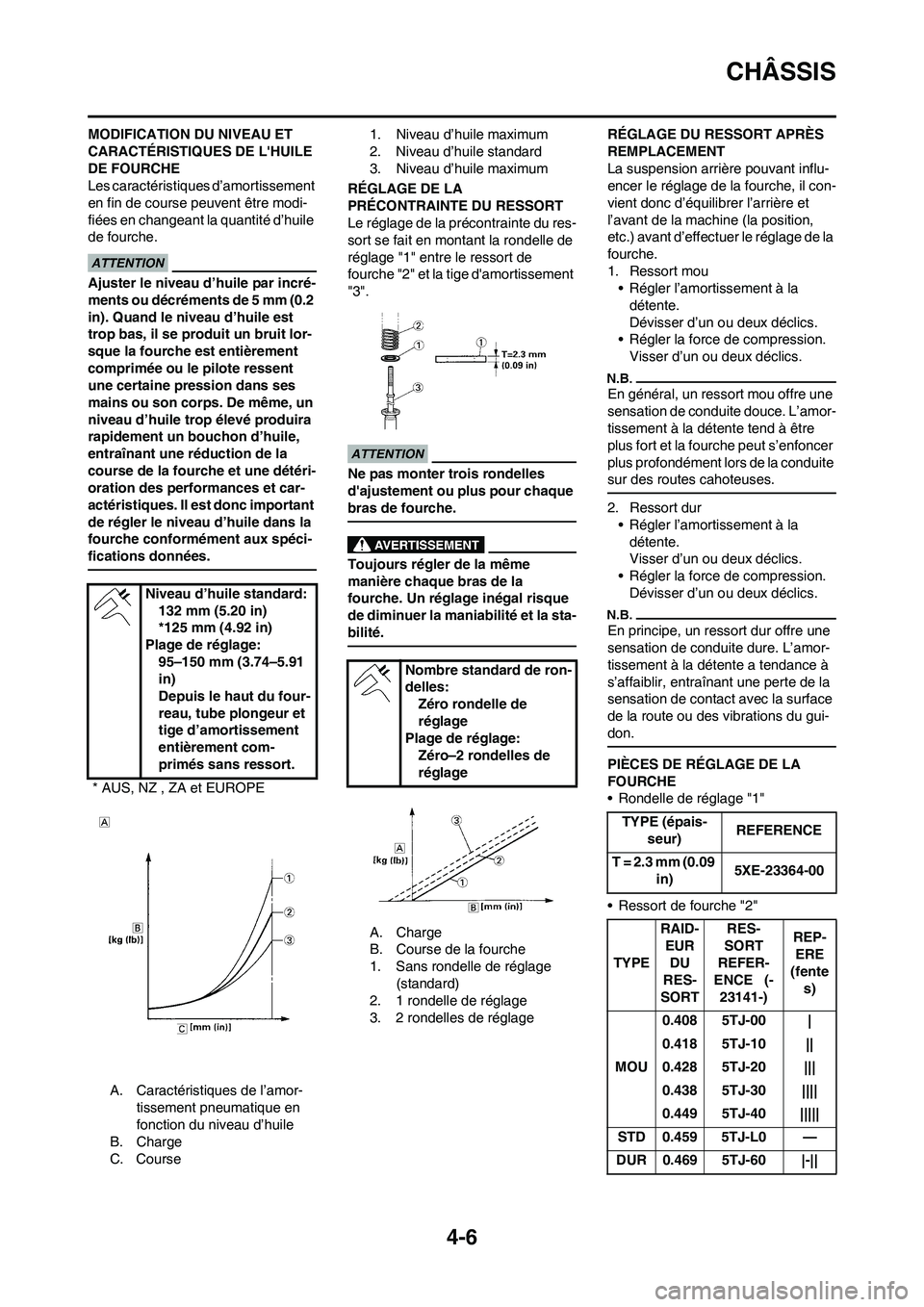 YAMAHA WR 450F 2009 Notices Demploi (in French) 4-6
CHÂSSIS
MODIFICATION DU NIVEAU ET
CARACTÉRISTIQUES DE LHUILE
DE FOURCHE
Les caractéristiques d’amortissement
en fin de course peuvent être modi-
fiées en changeant la quantité d’huil YAMAHA WR 450F 2009 Notices Demploi (in French) 4-6
CHÂSSIS
MODIFICATION DU NIVEAU ET
CARACTÉRISTIQUES DE LHUILE
DE FOURCHE
Les caractéristiques d’amortissement
en fin de course peuvent être modi-
fiées en changeant la quantité d’huil