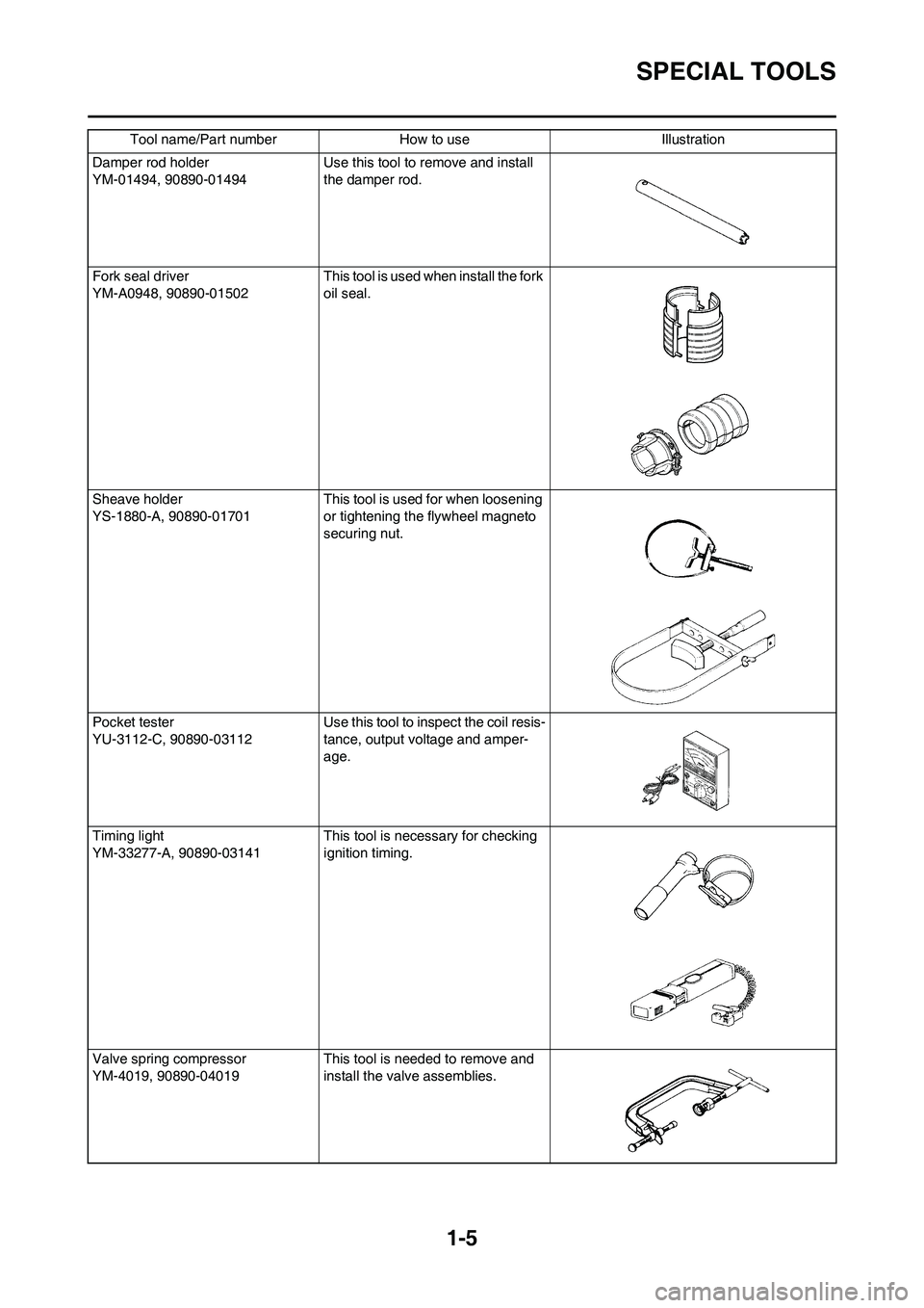 YAMAHA WR 450F 2008  Owners Manual 1-5
SPECIAL TOOLS
Damper rod holder
YM-01494, 90890-01494Use this tool to remove and install 
the damper rod.
Fork seal driver
YM-A0948, 90890-01502 This tool is used when install the fork 
oil seal.
