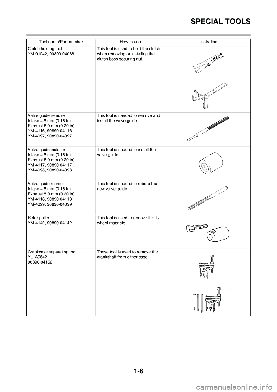 YAMAHA WR 450F 2008 User Guide 1-6
SPECIAL TOOLS
Clutch holding tool
YM-91042, 90890-04086 This tool is used to hold the clutch 
when removing or installing the 
clutch boss securing nut.
Valve guide remover
Intake 4.5 mm (0.18 in)