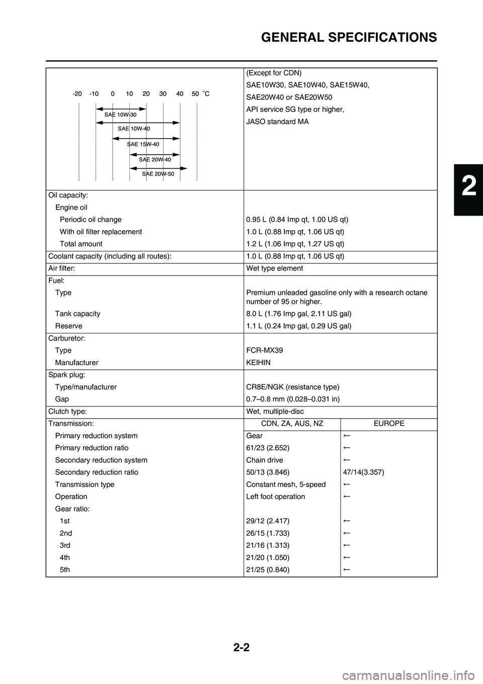 YAMAHA WR 450F 2008 Owners Manual 2-2
GENERAL SPECIFICATIONS
(Except for CDN)
SAE10W30, SAE10W40, SAE15W40,
SAE20W40 or SAE20W50
API service SG type or higher,
JASO standard MA
Oil capacity:
Engine oil
Periodic oil change 0.95 L (0.84