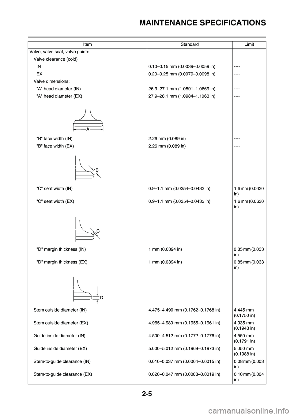 YAMAHA WR 450F 2008 Owners Guide 2-5
MAINTENANCE SPECIFICATIONS
Valve, valve seat, valve guide:
Valve clearance (cold)
IN 0.10–0.15 mm (0.0039–0.0059 in) ----
EX 0.20–0.25 mm (0.0079–0.0098 in) ----
Valve dimensions:
"A" head