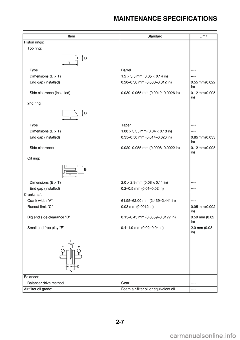 YAMAHA WR 450F 2008 Owners Guide 2-7
MAINTENANCE SPECIFICATIONS
Piston rings:
Top ring:
Type Barrel ----
Dimensions (B × T) 1.2 × 3.5 mm (0.05 × 0.14 in) ----
End gap (installed) 0.20–0.30 mm (0.008–0.012  in) 0.55 mm (0.022 
