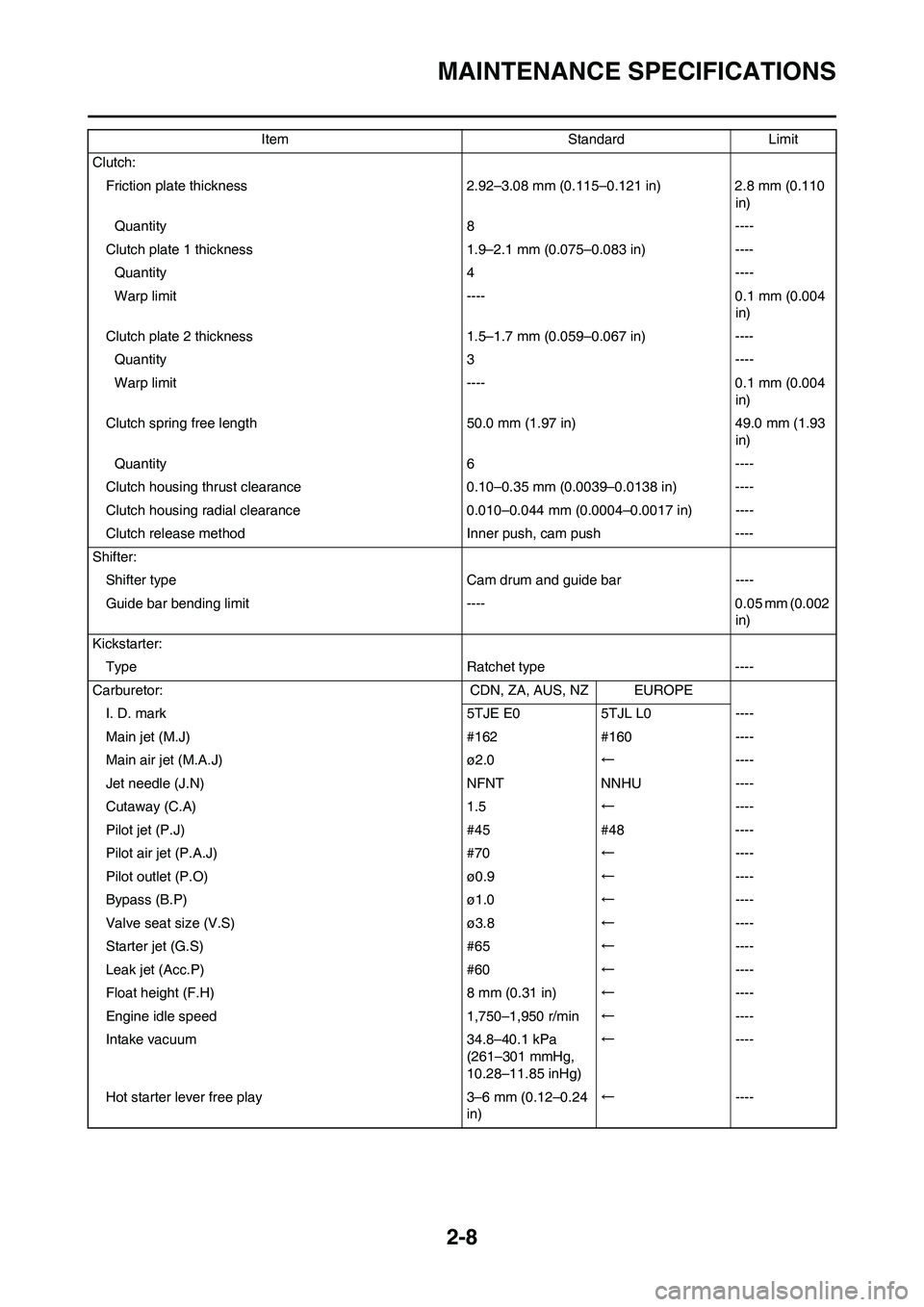 YAMAHA WR 450F 2008 Owners Guide 2-8
MAINTENANCE SPECIFICATIONS
Clutch:
Friction plate thickness 2.92–3.08 mm (0.115–0.121 in) 2.8 mm (0.110 
in)
Quantity 8 ----
Clutch plate 1 thickness 1.9–2.1 mm (0.075–0.083 in) ----
Quant