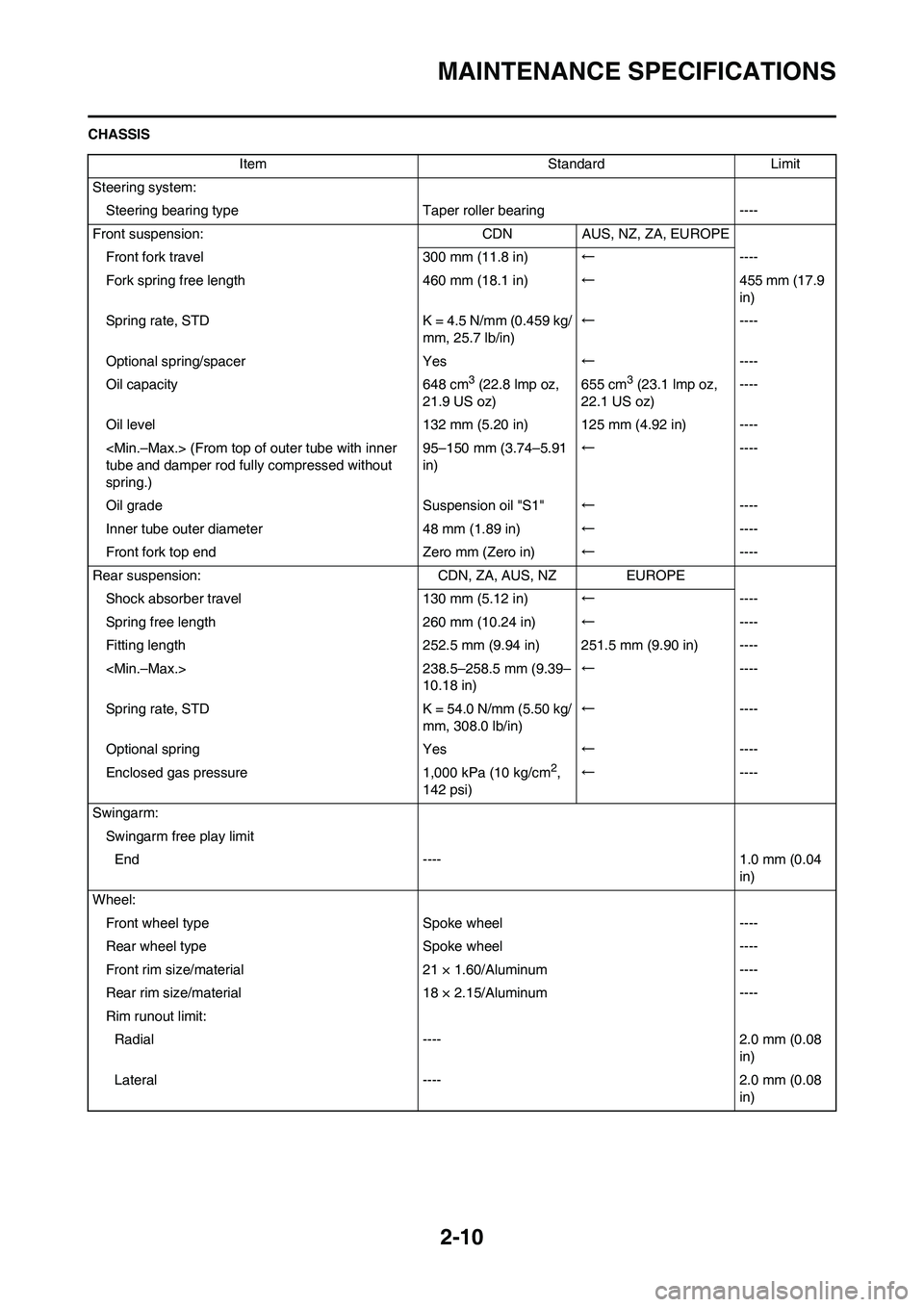 YAMAHA WR 450F 2008 Owners Guide 2-10
MAINTENANCE SPECIFICATIONS
CHASSIS
Item Standard Limit
Steering system:
Steering bearing typeTaper roller bearing ----
Front suspension: CDN AUS, NZ, ZA, EUROPE
Front fork travel 300 mm (11.8 in)
