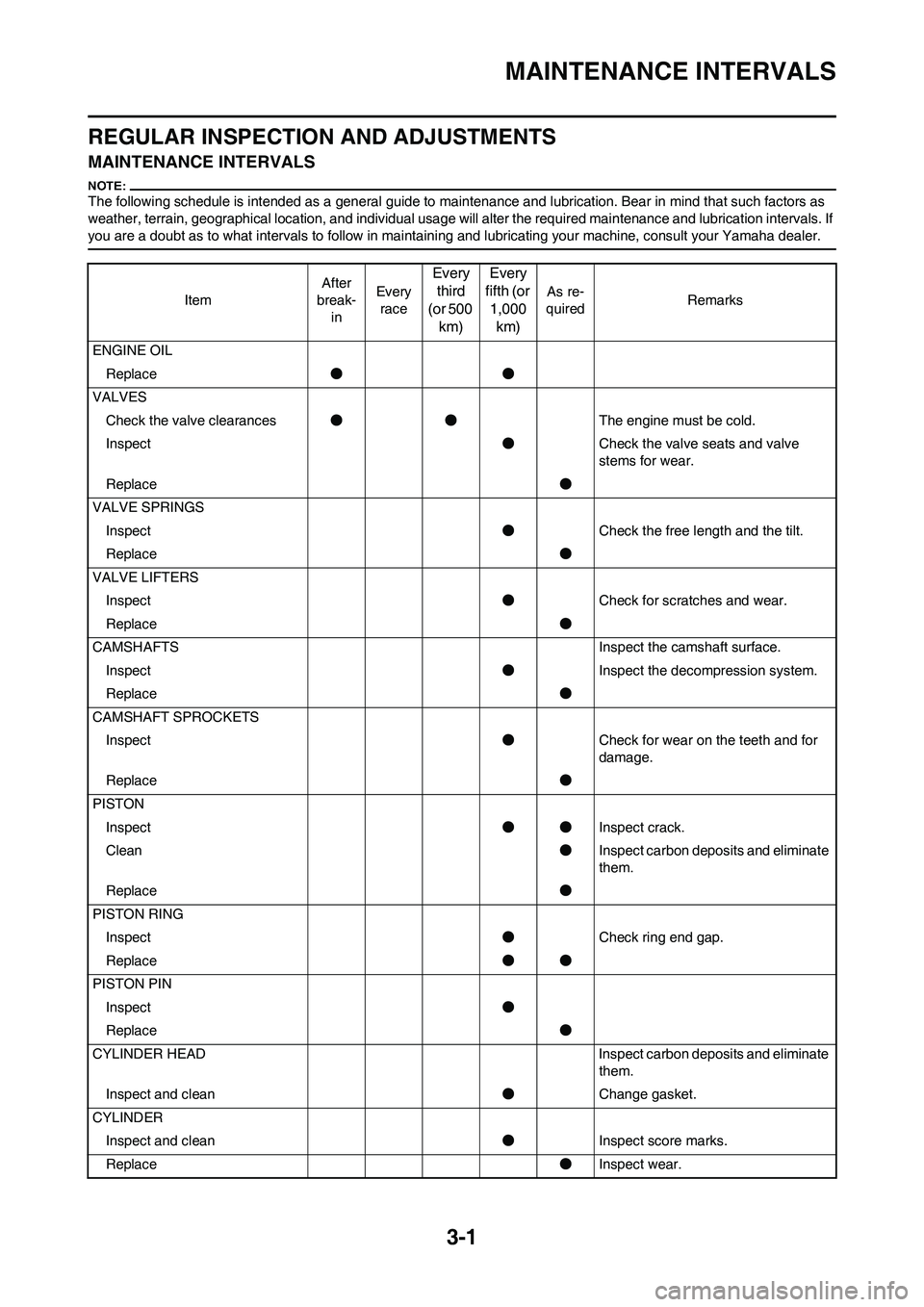 YAMAHA WR 450F 2008 Workshop Manual 3-1
MAINTENANCE INTERVALS
REGULAR INSPECTION AND ADJUSTMENTS
MAINTENANCE INTERVALS
The following schedule is intended as a general guide to maintenance and lubrication. Bear in mind that such factors YAMAHA WR 450F 2008 Workshop Manual 3-1
MAINTENANCE INTERVALS
REGULAR INSPECTION AND ADJUSTMENTS
MAINTENANCE INTERVALS
The following schedule is intended as a general guide to maintenance and lubrication. Bear in mind that such factors