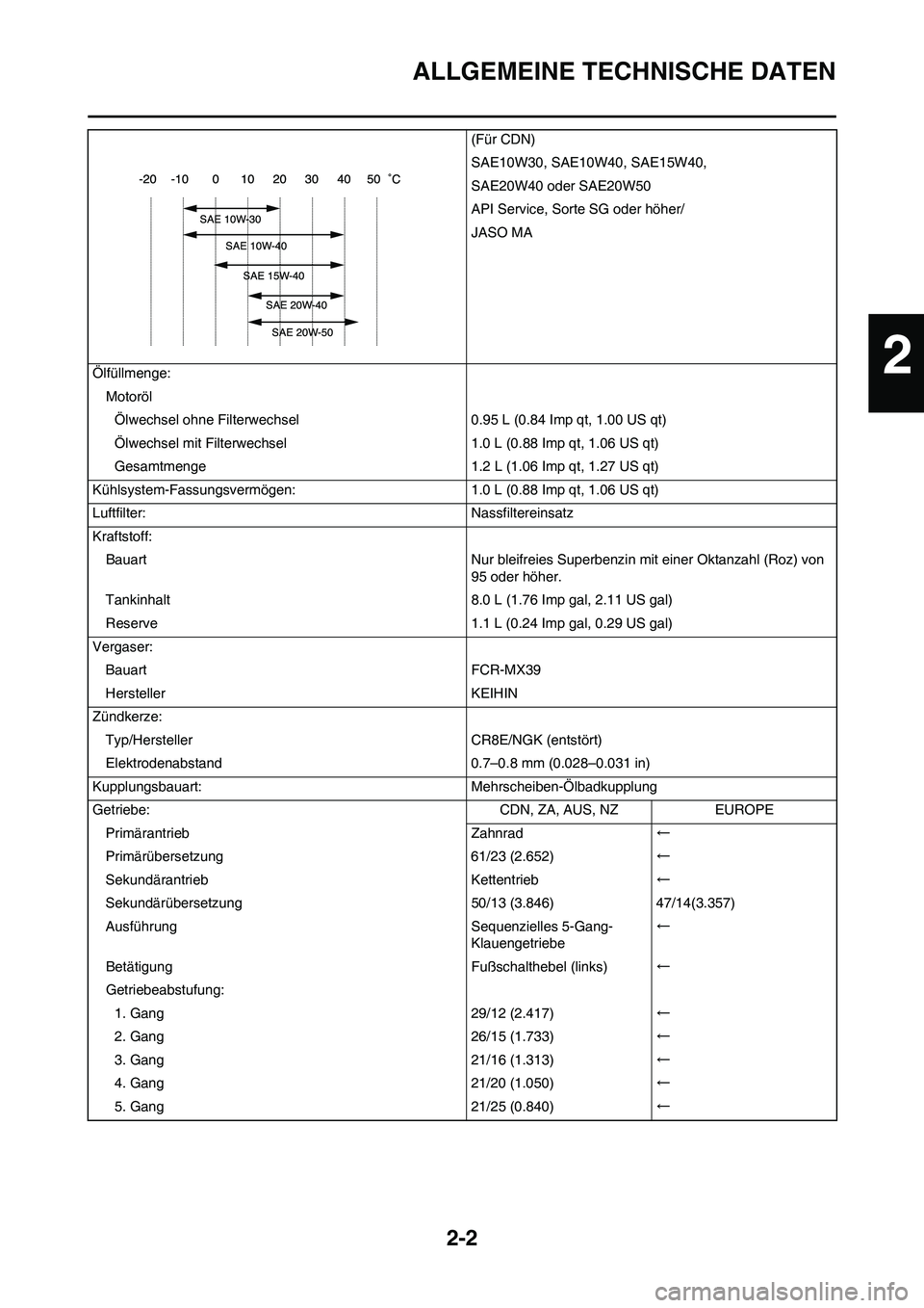 YAMAHA WR 450F 2008  Betriebsanleitungen (in German) 2-2
ALLGEMEINE TECHNISCHE DATEN
(Für CDN)
SAE10W30, SAE10W40, SAE15W40,
SAE20W40 oder SAE20W50
API Service, Sorte SG oder höher/
JASO MA
Ölfüllmenge:
Motoröl
Ölwechsel ohne Filterwechsel 0.95 L 
