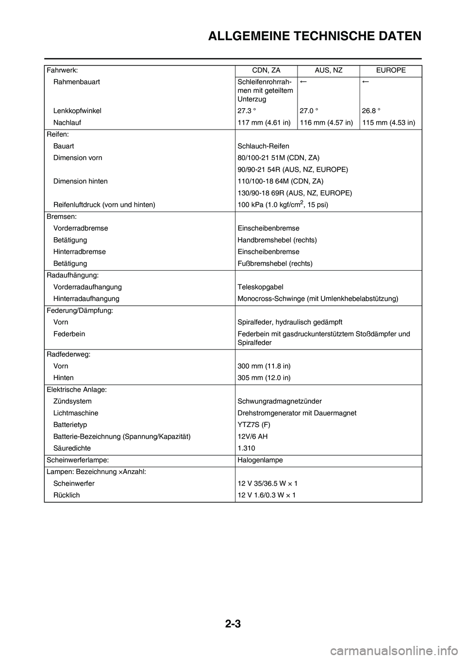 YAMAHA WR 450F 2008  Betriebsanleitungen (in German) 2-3
ALLGEMEINE TECHNISCHE DATEN
Fahrwerk: CDN, ZA  AUS, NZ EUROPE
Rahmenbauart Schleifenrohrrah-
men mit geteiltem 
Unterzug←←
Lenkkopfwinkel 27.3 ° 27.0 ° 26.8 °
Nachlauf 117 mm (4.61 in) 116 