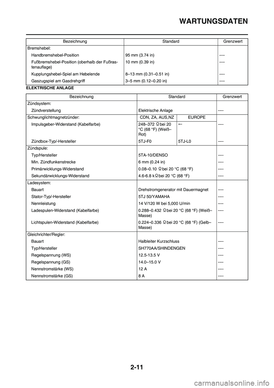 YAMAHA WR 450F 2008  Betriebsanleitungen (in German) 2-11
WARTUNGSDATEN
ELEKTRISCHE ANLAGEBremshebel:
Handbremshebel-Position 95 mm (3.74 in) ----
Fußbremshebel-Position (oberhalb der Fußras-
tenauflage)10 mm (0.39 in) ----
Kupplungshebel-Spiel am Heb