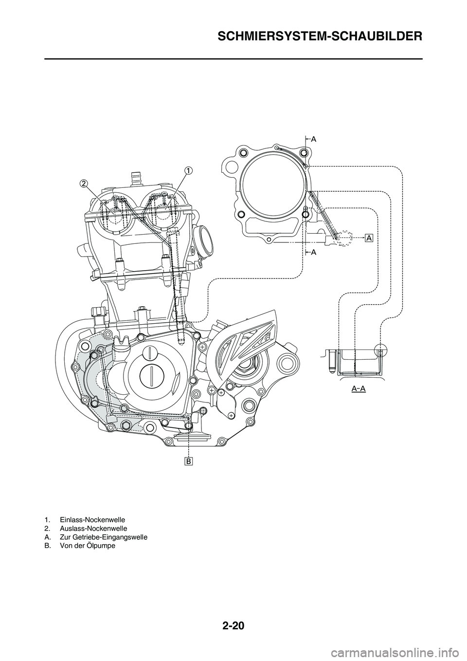 YAMAHA WR 450F 2008  Betriebsanleitungen (in German) 2-20
SCHMIERSYSTEM-SCHAUBILDER
1. Einlass-Nockenwelle
2. Auslass-Nockenwelle
A. Zur Getriebe-Eingangswelle
B. Von der Ölpumpe 