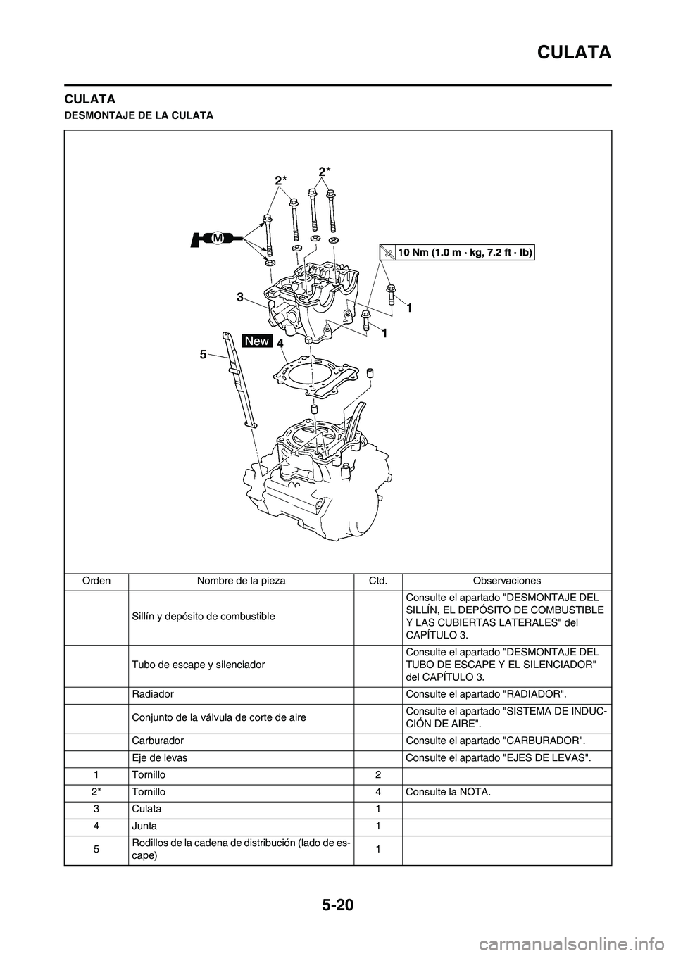 YAMAHA WR 450F 2008 Manuale de Empleo (in Spanish) 5-20
CULATA
CULATA
DESMONTAJE DE LA CULATA
Orden Nombre de la pieza Ctd. Observaciones
Sillín y depósito de combustible Consulte el apartado "DESMONTAJE DEL
SILLÍN, EL DEPÓSITO DE COMBUSTIBLE
Y YAMAHA WR 450F 2008 Manuale de Empleo (in Spanish) 5-20
CULATA
CULATA
DESMONTAJE DE LA CULATA
Orden Nombre de la pieza Ctd. Observaciones
Sillín y depósito de combustible Consulte el apartado "DESMONTAJE DEL
SILLÍN, EL DEPÓSITO DE COMBUSTIBLE
Y