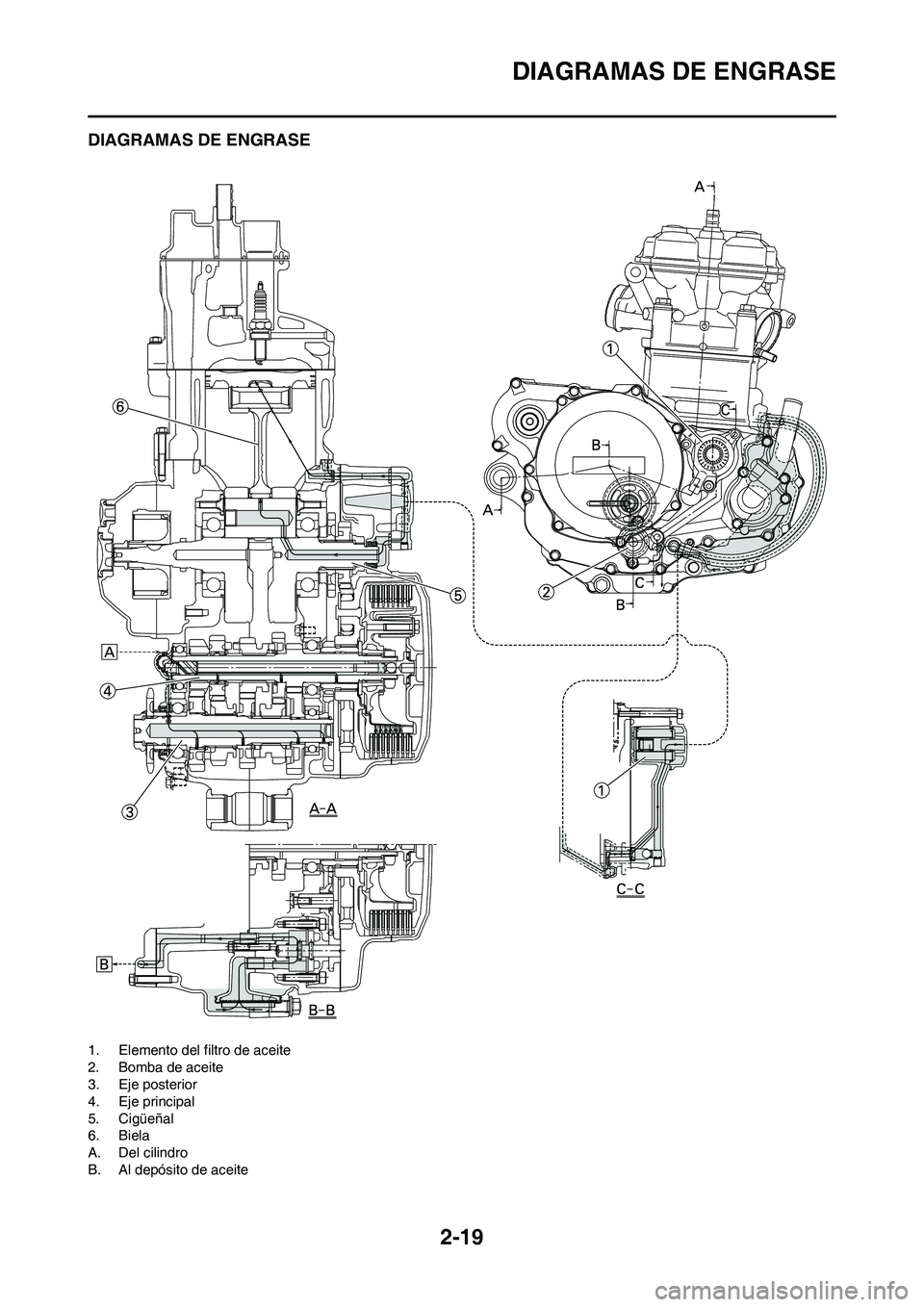 YAMAHA WR 450F 2008 Manuale de Empleo (in Spanish) 2-19
DIAGRAMAS DE ENGRASE
DIAGRAMAS DE ENGRASE
1. Elemento del filtro de aceite
2. Bomba de aceite
3. Eje posterior
4. Eje principal
5. Cigüeñal
6. Biela
A. Del cilindro
B. Al depósito de aceite YAMAHA WR 450F 2008 Manuale de Empleo (in Spanish) 2-19
DIAGRAMAS DE ENGRASE
DIAGRAMAS DE ENGRASE
1. Elemento del filtro de aceite
2. Bomba de aceite
3. Eje posterior
4. Eje principal
5. Cigüeñal
6. Biela
A. Del cilindro
B. Al depósito de aceite