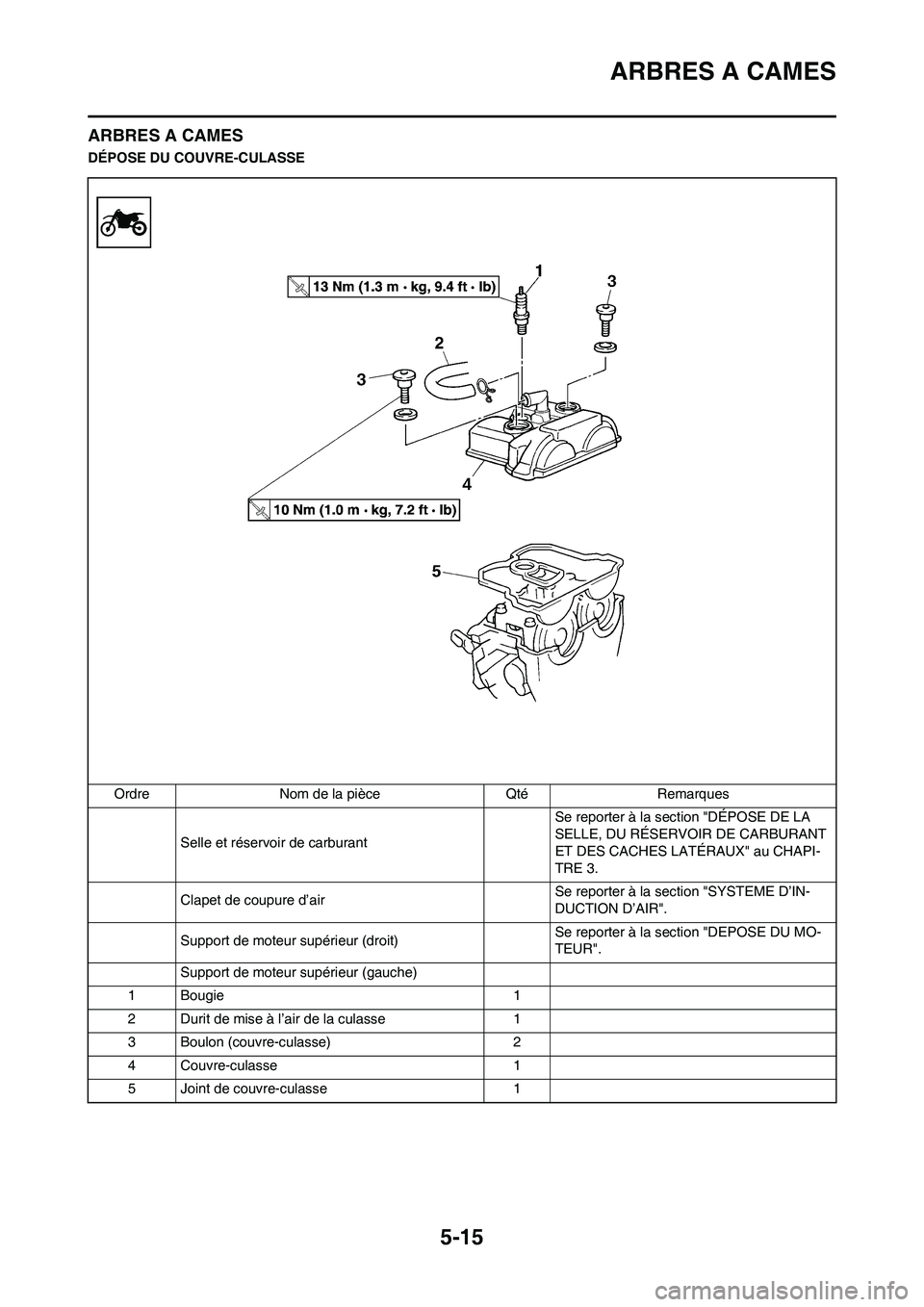 YAMAHA WR 450F 2008 Notices Demploi (in French) 5-15
ARBRES A CAMES
ARBRES A CAMES
DÉPOSE DU COUVRE-CULASSE
Ordre Nom de la pièce Qté Remarques
Selle et réservoir de carburant Se reporter à la section "DÉPOSE DE LA
SELLE, DU RÉSERVOIR DE CA YAMAHA WR 450F 2008 Notices Demploi (in French) 5-15
ARBRES A CAMES
ARBRES A CAMES
DÉPOSE DU COUVRE-CULASSE
Ordre Nom de la pièce Qté Remarques
Selle et réservoir de carburant Se reporter à la section "DÉPOSE DE LA
SELLE, DU RÉSERVOIR DE CA