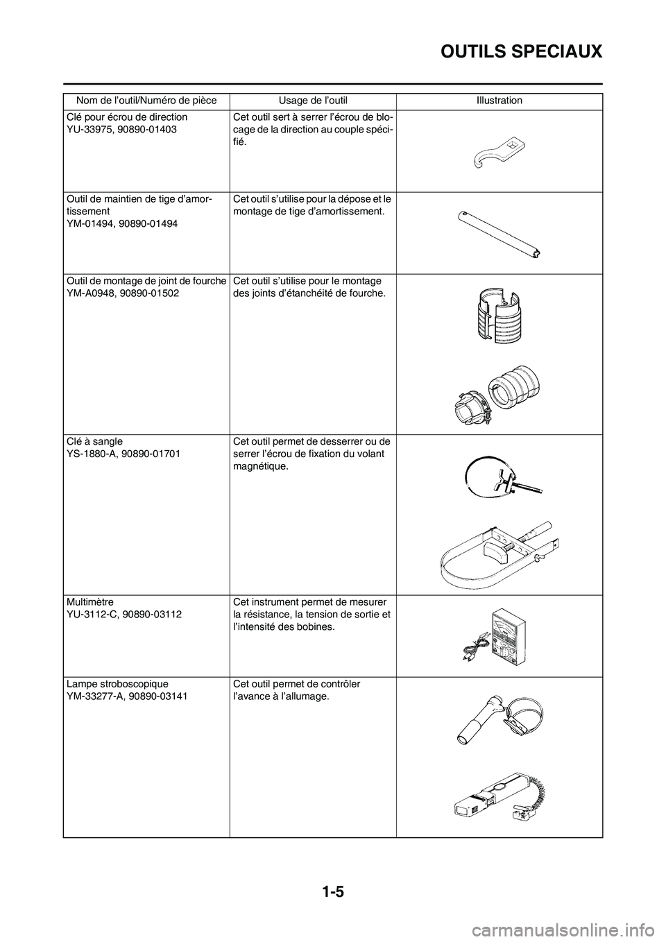 YAMAHA WR 450F 2008 Notices Demploi (in French) 1-5
OUTILS SPECIAUX
Clé pour écrou de direction
YU-33975, 90890-01403 Cet outil sert à serrer l’écrou de blo-
cage de la direction au couple spéci-
fié.
Outil de maintien de tige d’amor-
tis YAMAHA WR 450F 2008 Notices Demploi (in French) 1-5
OUTILS SPECIAUX
Clé pour écrou de direction
YU-33975, 90890-01403 Cet outil sert à serrer l’écrou de blo-
cage de la direction au couple spéci-
fié.
Outil de maintien de tige d’amor-
tis