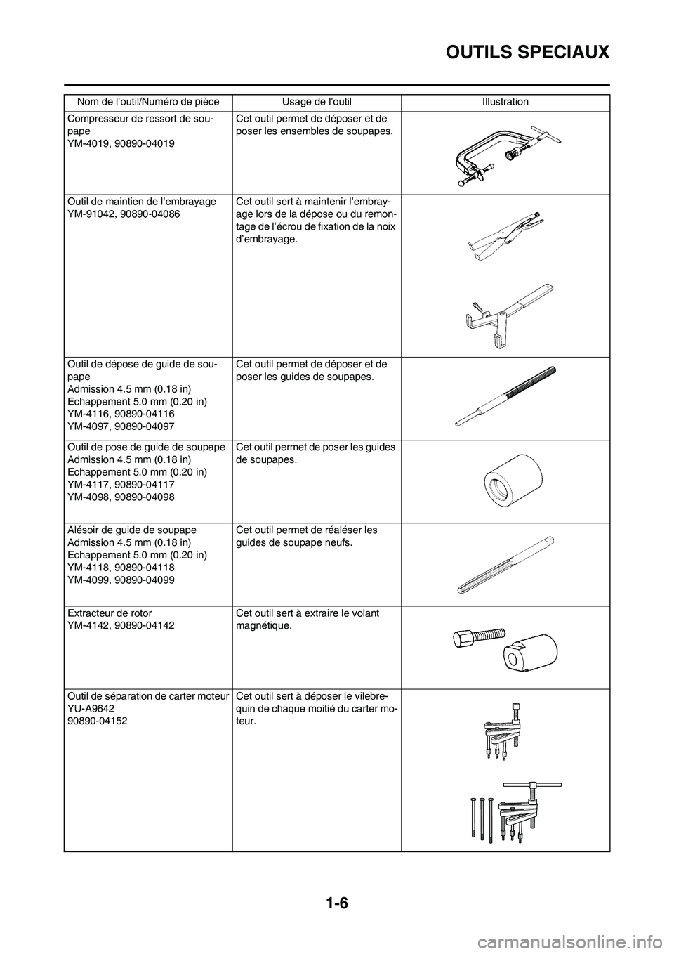 YAMAHA WR 450F 2008 Notices Demploi (in French) 1-6
OUTILS SPECIAUX
Compresseur de ressort de sou-
pape
YM-4019, 90890-04019 Cet outil permet de déposer et de
poser les ensembles de soupapes.
Outil de maintien de l’embrayage
YM-91042, 90890-040 YAMAHA WR 450F 2008 Notices Demploi (in French) 1-6
OUTILS SPECIAUX
Compresseur de ressort de sou-
pape
YM-4019, 90890-04019 Cet outil permet de déposer et de
poser les ensembles de soupapes.
Outil de maintien de l’embrayage
YM-91042, 90890-040