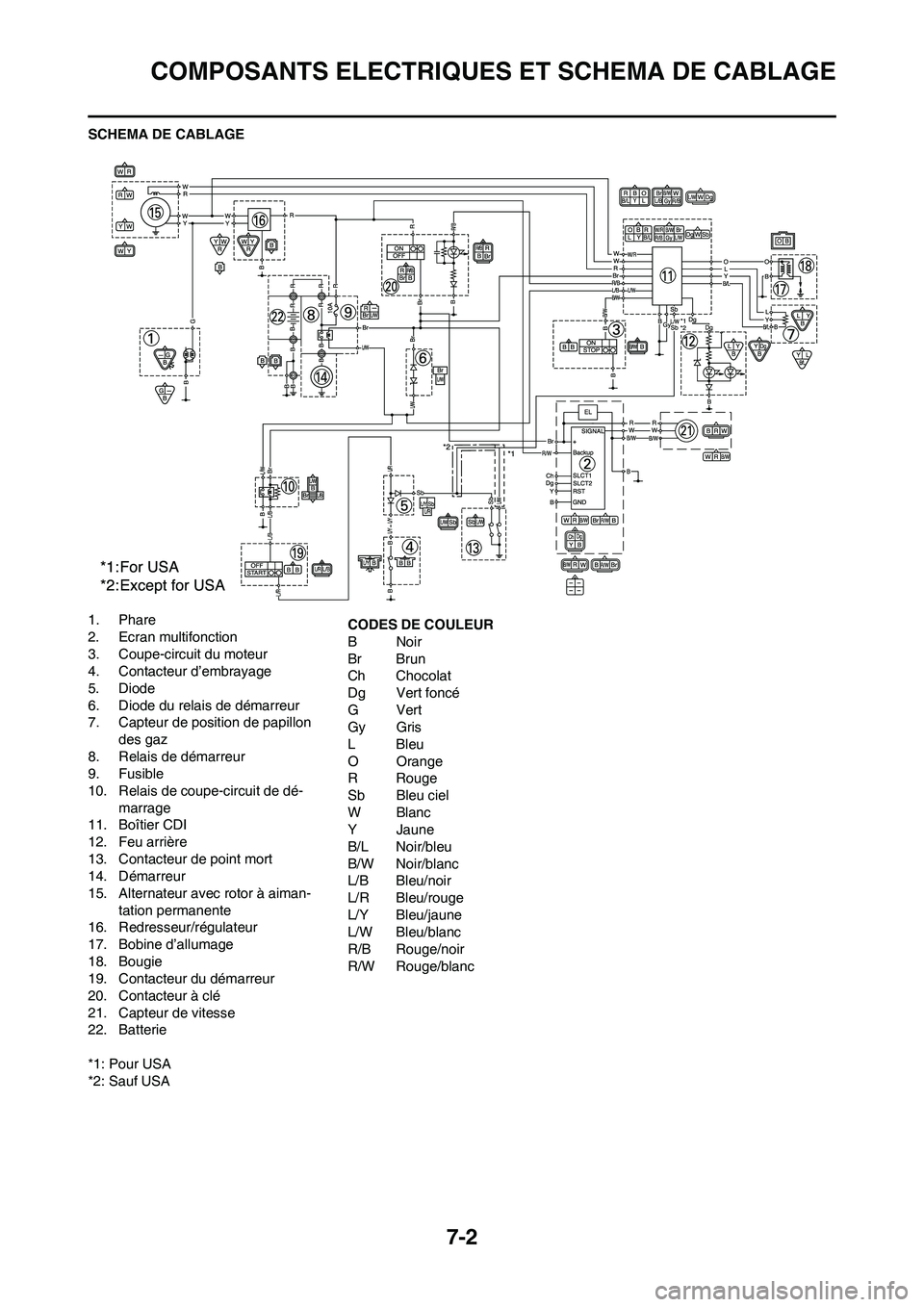 YAMAHA WR 450F 2008 Notices Demploi (in French) 7-2
COMPOSANTS ELECTRIQUES ET SCHEMA DE CABLAGE
SCHEMA DE CABLAGE
1. Phare
2. Ecran multifonction
3. Coupe-circuit du moteur
4. Contacteur d’embrayage
5. Diode
6. Diode du relais de démarreur
7. Ca YAMAHA WR 450F 2008 Notices Demploi (in French) 7-2
COMPOSANTS ELECTRIQUES ET SCHEMA DE CABLAGE
SCHEMA DE CABLAGE
1. Phare
2. Ecran multifonction
3. Coupe-circuit du moteur
4. Contacteur d’embrayage
5. Diode
6. Diode du relais de démarreur
7. Ca