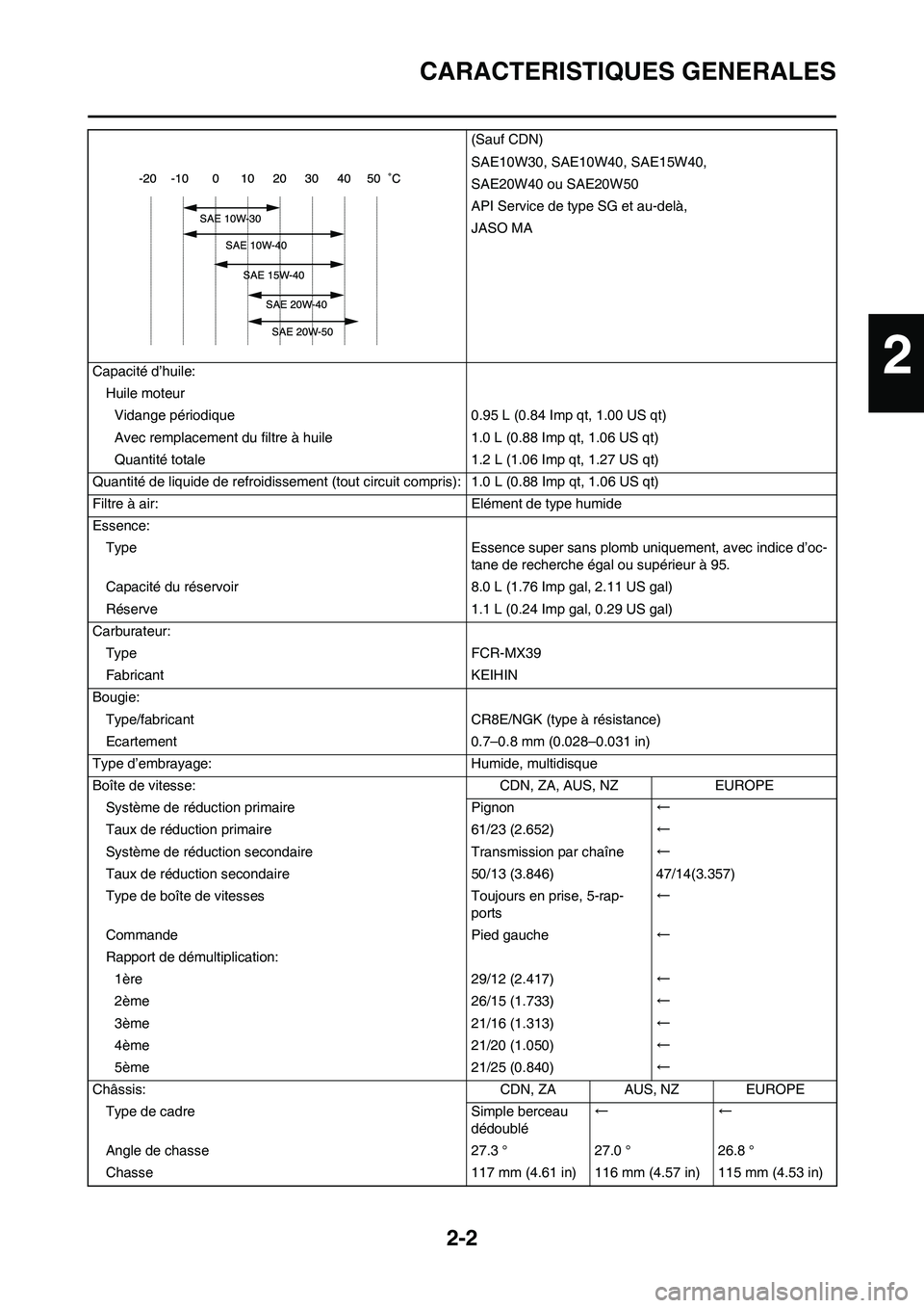 YAMAHA WR 450F 2008  Notices Demploi (in French) 2-2
CARACTERISTIQUES GENERALES
(Sauf CDN)
SAE10W30, SAE10W40, SAE15W40,
SAE20W40 ou SAE20W50
API Service de type SG et au-delà,
JASO MA
Capacité d’huile:
Huile moteur
Vidange périodique 0.95 L (0