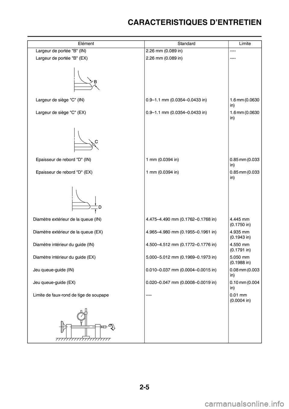 YAMAHA WR 450F 2008 Notices Demploi (in French) 2-5
CARACTERISTIQUES D’ENTRETIEN
Largeur de portée "B" (IN) 2.26 mm (0.089 in) ----
Largeur de portée "B" (EX) 2.26 mm (0.089 in) ----
Largeur de siège "C" (IN) 0.9–1.1 mm (0.0354–0.0433 in) YAMAHA WR 450F 2008 Notices Demploi (in French) 2-5
CARACTERISTIQUES D’ENTRETIEN
Largeur de portée "B" (IN) 2.26 mm (0.089 in) ----
Largeur de portée "B" (EX) 2.26 mm (0.089 in) ----
Largeur de siège "C" (IN) 0.9–1.1 mm (0.0354–0.0433 in)