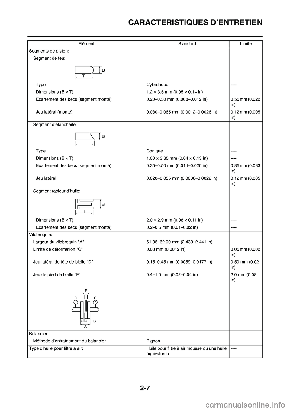 YAMAHA WR 450F 2008 Notices Demploi (in French) 2-7
CARACTERISTIQUES D’ENTRETIEN
Segments de piston:
Segment de feu:
Type Cylindrique ----
Dimensions (B × T) 1.2 × 3.5 mm (0.05 × 0.14 in) ----
Ecartement des becs (segment monté) 0.20–0.30 m YAMAHA WR 450F 2008 Notices Demploi (in French) 2-7
CARACTERISTIQUES D’ENTRETIEN
Segments de piston:
Segment de feu:
Type Cylindrique ----
Dimensions (B × T) 1.2 × 3.5 mm (0.05 × 0.14 in) ----
Ecartement des becs (segment monté) 0.20–0.30 m