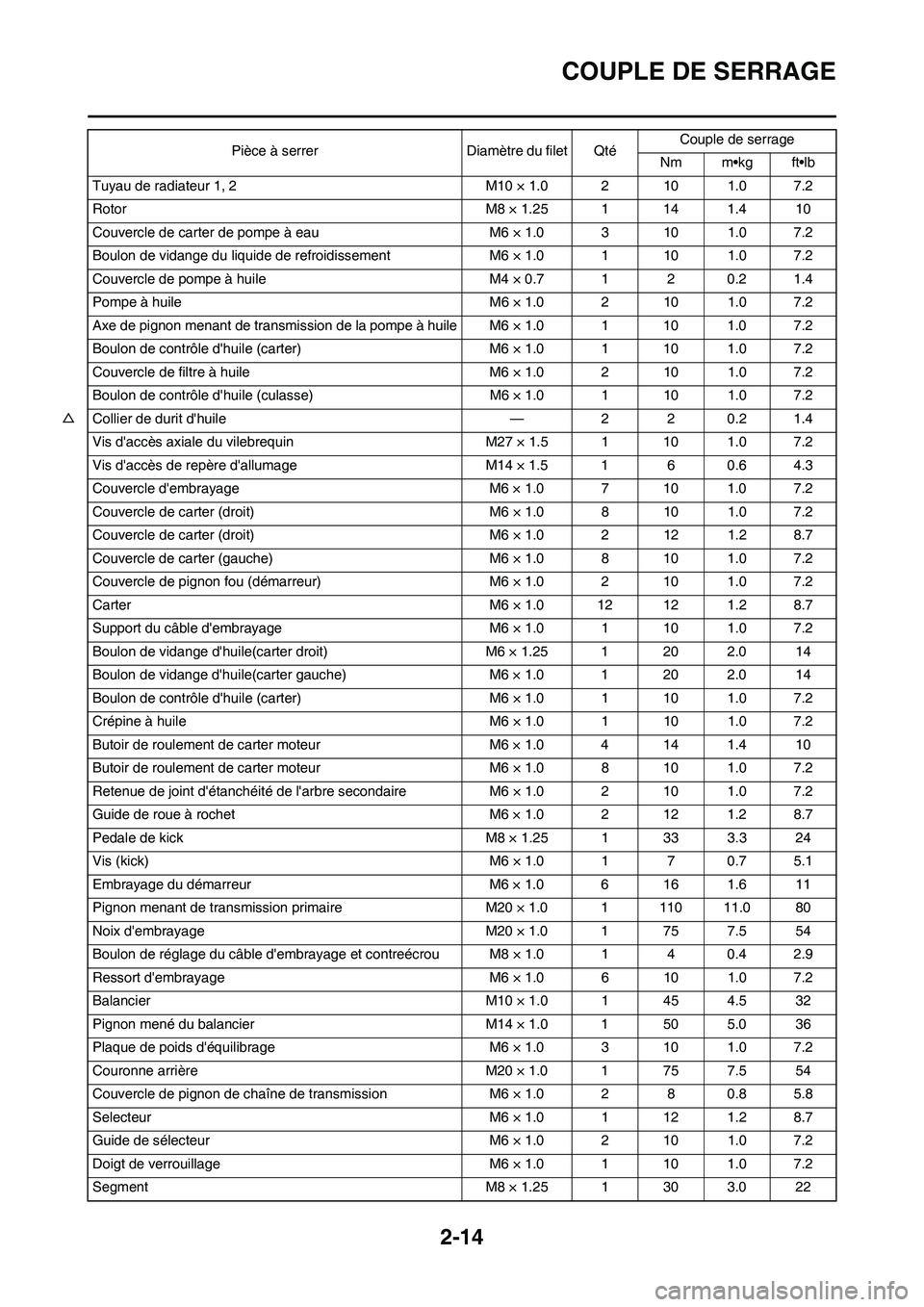 YAMAHA WR 450F 2008  Notices Demploi (in French) 2-14
COUPLE DE SERRAGE
Tuyau de radiateur 1, 2 M10 × 1.0 2 10 1.0 7.2
Rotor M8 × 1.25 1 14 1.4 10
Couvercle de carter de pompe à eau M6 × 1.0 3 10 1.0 7.2
Boulon de vidange du liquide de refroidis