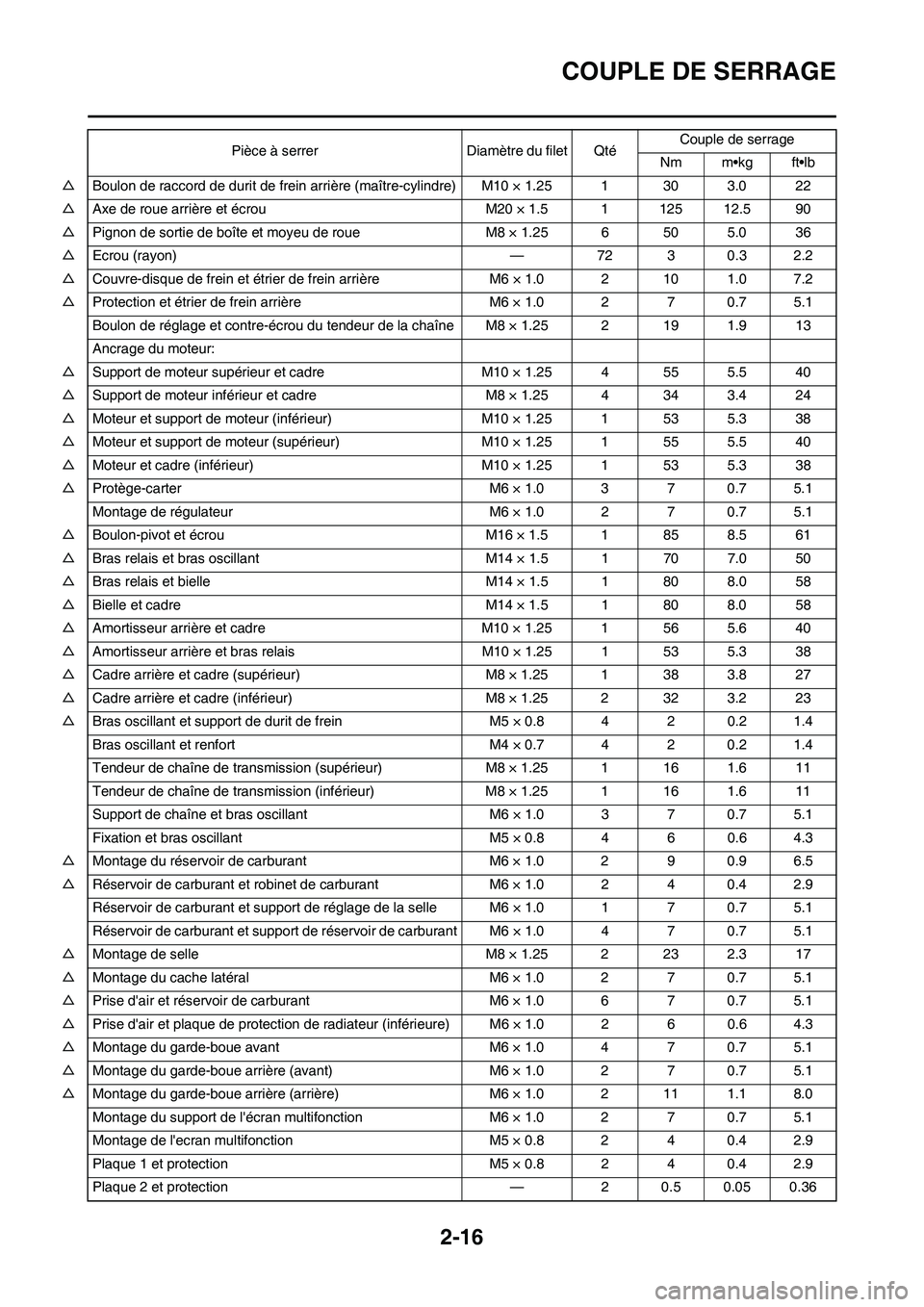 YAMAHA WR 450F 2008  Notices Demploi (in French) 2-16
COUPLE DE SERRAGE
△Boulon de raccord de durit de frein arrière (maître-cylindre) M10 × 1.25 1 30 3.0 22
△Axe de roue arrière et écrou M20 × 1.5 1 125 12.5 90
△Pignon de sortie de boî