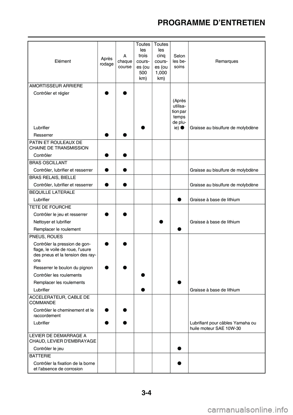 YAMAHA WR 450F 2008  Notices Demploi (in French) 3-4
PROGRAMME D’ENTRETIEN
AMORTISSEUR ARRIERE
Contrôler et régler●●
Lubrifier●(Après 
utilisa-
tion par 
temps 
de plu-
ie)●Graisse au bisulfure de molybdène
Resserrer●●
PATIN ET ROU