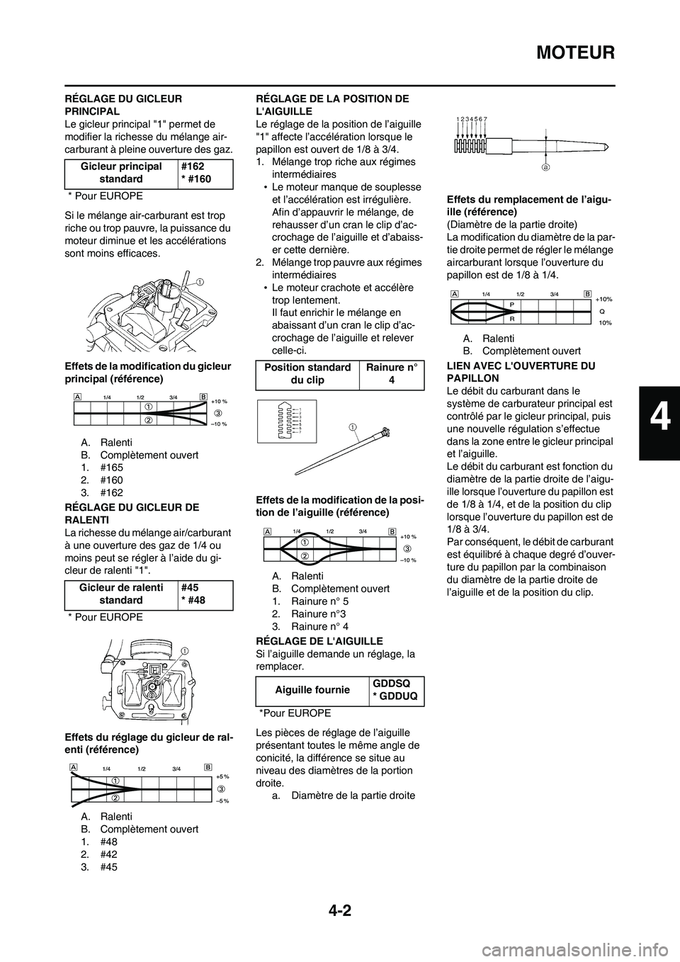 YAMAHA WR 450F 2008 Notices Demploi (in French) 4-2
MOTEUR
RÉGLAGE DU GICLEUR
PRINCIPAL
Le gicleur principal "1" permet de
modifier la richesse du mélange air-
carburant à pleine ouverture des gaz.
Si le mélange air-carburant est trop
riche YAMAHA WR 450F 2008 Notices Demploi (in French) 4-2
MOTEUR
RÉGLAGE DU GICLEUR
PRINCIPAL
Le gicleur principal "1" permet de
modifier la richesse du mélange air-
carburant à pleine ouverture des gaz.
Si le mélange air-carburant est trop
riche