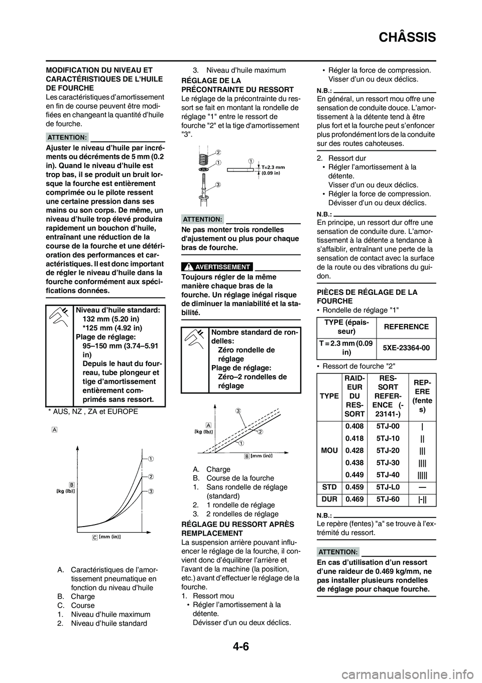 YAMAHA WR 450F 2008  Notices Demploi (in French) 4-6
CHÂSSIS
MODIFICATION DU NIVEAU ET 
CARACTÉRISTIQUES DE LHUILE 
DE FOURCHE
Les caractéristiques d’amortissement 
en fin de course peuvent être modi-
fiées en changeant la quantité d’huil