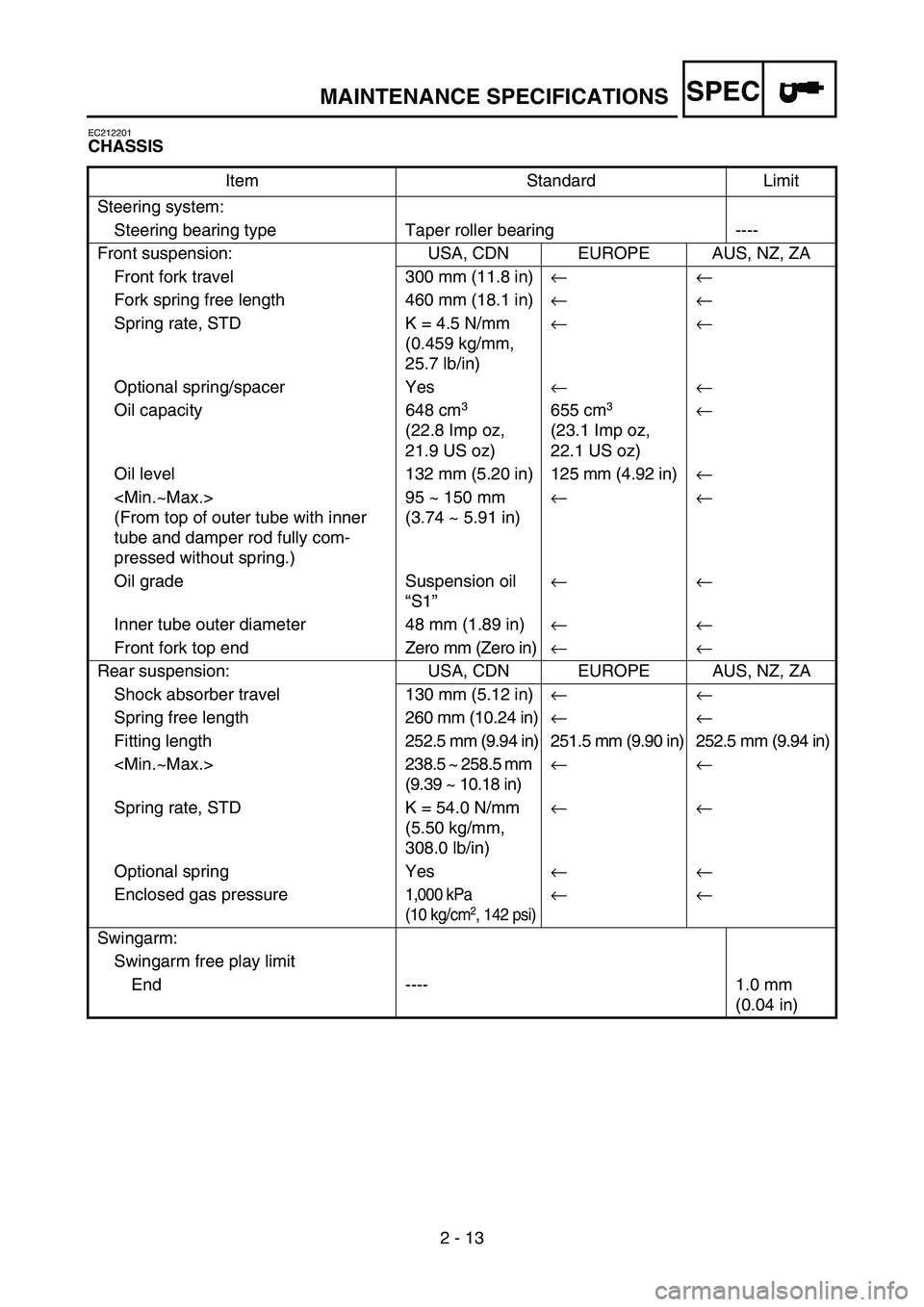 YAMAHA WR 450F 2007 Notices Demploi (in French) SPEC
2 - 13
EC212201
CHASSIS
Item Standard Limit
Steering system:
Steering bearing type Taper roller bearing ----
Front suspension: USA, CDN EUROPE AUS, NZ, ZA
Front fork travel 300 mm (11.8 in)← YAMAHA WR 450F 2007 Notices Demploi (in French) SPEC
2 - 13
EC212201
CHASSIS
Item Standard Limit
Steering system:
Steering bearing type Taper roller bearing ----
Front suspension: USA, CDN EUROPE AUS, NZ, ZA
Front fork travel 300 mm (11.8 in)←