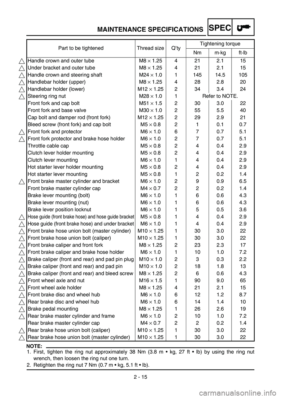 YAMAHA WR 450F 2007 Owners Manual SPEC
2 - 15
NOTE:
1. First, tighten the ring nut approximately 38 Nm (3.8 m kg, 27 ft lb) by using the ring nut
wrench, then loosen the ring nut one turn.
2. Retighten the ring nut 7 Nm (0.7 m k YAMAHA WR 450F 2007 Owners Manual SPEC
2 - 15
NOTE:
1. First, tighten the ring nut approximately 38 Nm (3.8 m kg, 27 ft lb) by using the ring nut
wrench, then loosen the ring nut one turn.
2. Retighten the ring nut 7 Nm (0.7 m k
