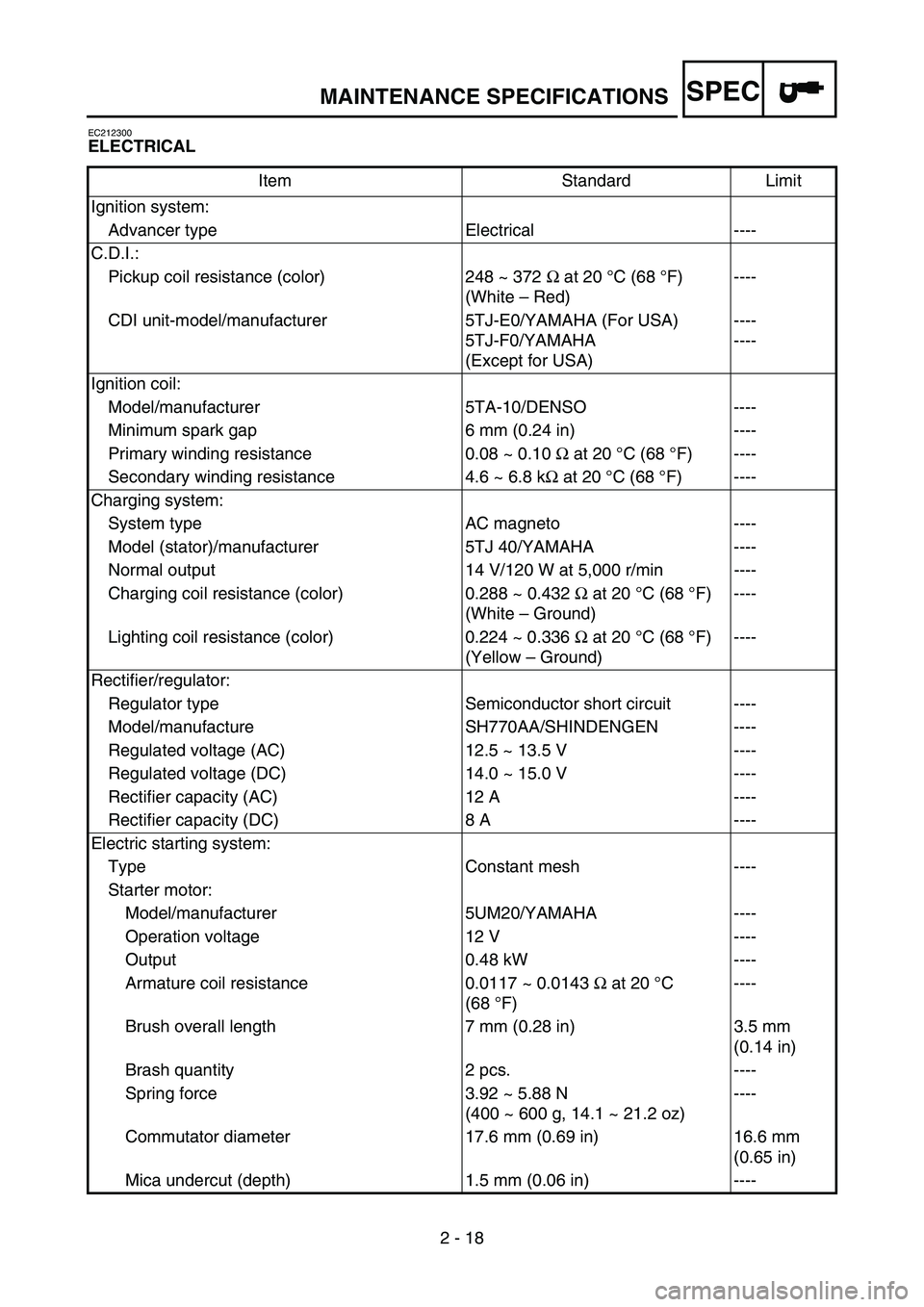 YAMAHA WR 450F 2007 Notices Demploi (in French) SPEC
2 - 18
EC212300
ELECTRICAL
Item Standard Limit
Ignition system:
Advancer type Electrical ----
C.D.I.:
Pickup coil resistance (color) 248 ~ 372 Ω at 20 °C (68 °F)
(White – Red)----
CDI unit YAMAHA WR 450F 2007 Notices Demploi (in French) SPEC
2 - 18
EC212300
ELECTRICAL
Item Standard Limit
Ignition system:
Advancer type Electrical ----
C.D.I.:
Pickup coil resistance (color) 248 ~ 372 Ω at 20 °C (68 °F)
(White – Red)----
CDI unit