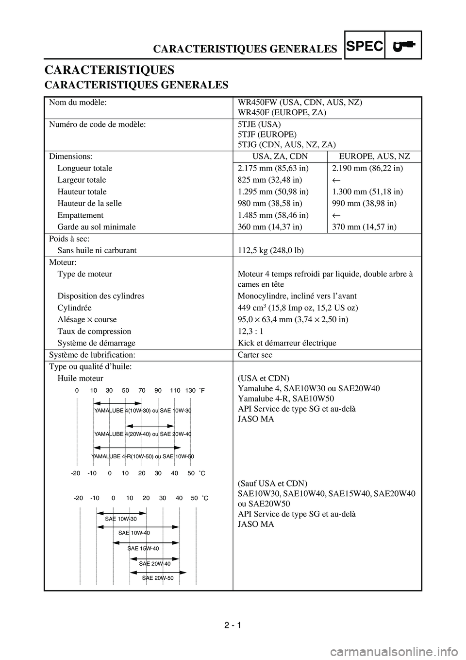 YAMAHA WR 450F 2007 Manuale de Empleo (in Spanish) SPEC
2 - 1
CARACTERISTIQUES
CARACTERISTIQUES GENERALES
Nom du modèle: WR450FW (USA, CDN, AUS, NZ)
WR450F (EUROPE, ZA)
Numéro de code de modèle: 5TJE (USA)
5TJF (EUROPE)
5TJG (CDN, AUS, NZ, ZA)
Dime YAMAHA WR 450F 2007 Manuale de Empleo (in Spanish) SPEC
2 - 1
CARACTERISTIQUES
CARACTERISTIQUES GENERALES
Nom du modèle: WR450FW (USA, CDN, AUS, NZ)
WR450F (EUROPE, ZA)
Numéro de code de modèle: 5TJE (USA)
5TJF (EUROPE)
5TJG (CDN, AUS, NZ, ZA)
Dime