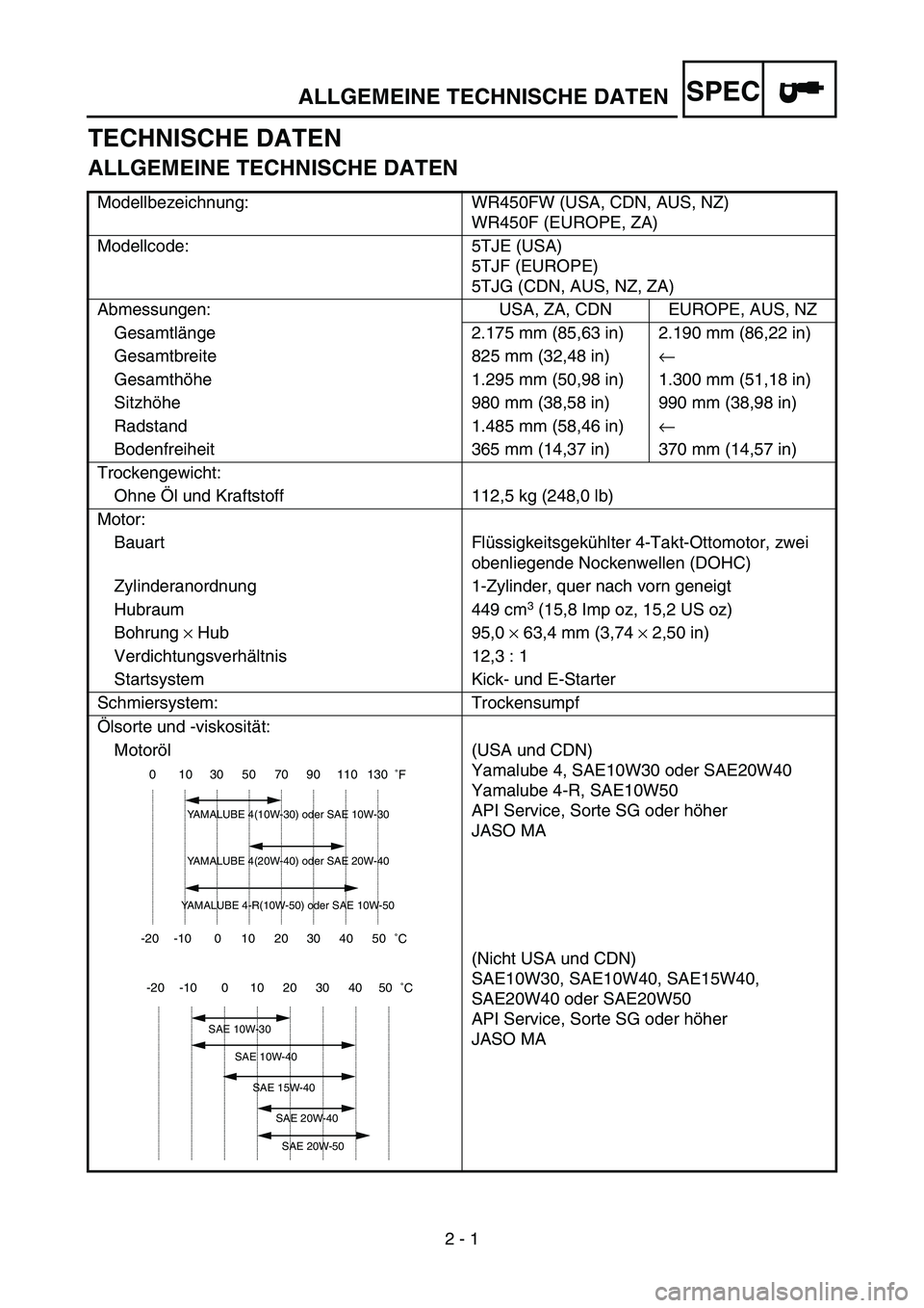 YAMAHA WR 450F 2007 Notices Demploi (in French) SPEC
2 - 1
TECHNISCHE DATEN
ALLGEMEINE TECHNISCHE DATEN
Modellbezeichnung: WR450FW (USA, CDN, AUS, NZ)
WR450F (EUROPE, ZA)
Modellcode: 5TJE (USA)
5TJF (EUROPE)
5TJG (CDN, AUS, NZ, ZA)
Abmessungen: USA YAMAHA WR 450F 2007 Notices Demploi (in French) SPEC
2 - 1
TECHNISCHE DATEN
ALLGEMEINE TECHNISCHE DATEN
Modellbezeichnung: WR450FW (USA, CDN, AUS, NZ)
WR450F (EUROPE, ZA)
Modellcode: 5TJE (USA)
5TJF (EUROPE)
5TJG (CDN, AUS, NZ, ZA)
Abmessungen: USA