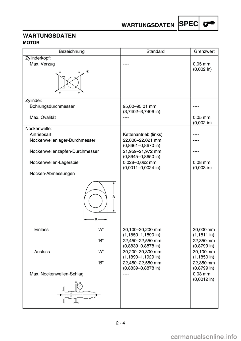 YAMAHA WR 450F 2007 Betriebsanleitungen (in German) SPEC
2 - 4
WARTUNGSDATEN
MOTOR
Bezeichnung Standard Grenzwert
Zylinderkopf:
Max. Verzug ---- 0,05 mm
(0,002 in)
Zylinder:
Bohrungsdurchmesser 95,00–95,01 mm
(3,7402–3,7406 in)----
Max. Ovalität YAMAHA WR 450F 2007 Betriebsanleitungen (in German) SPEC
2 - 4
WARTUNGSDATEN
MOTOR
Bezeichnung Standard Grenzwert
Zylinderkopf:
Max. Verzug ---- 0,05 mm
(0,002 in)
Zylinder:
Bohrungsdurchmesser 95,00–95,01 mm
(3,7402–3,7406 in)----
Max. Ovalität