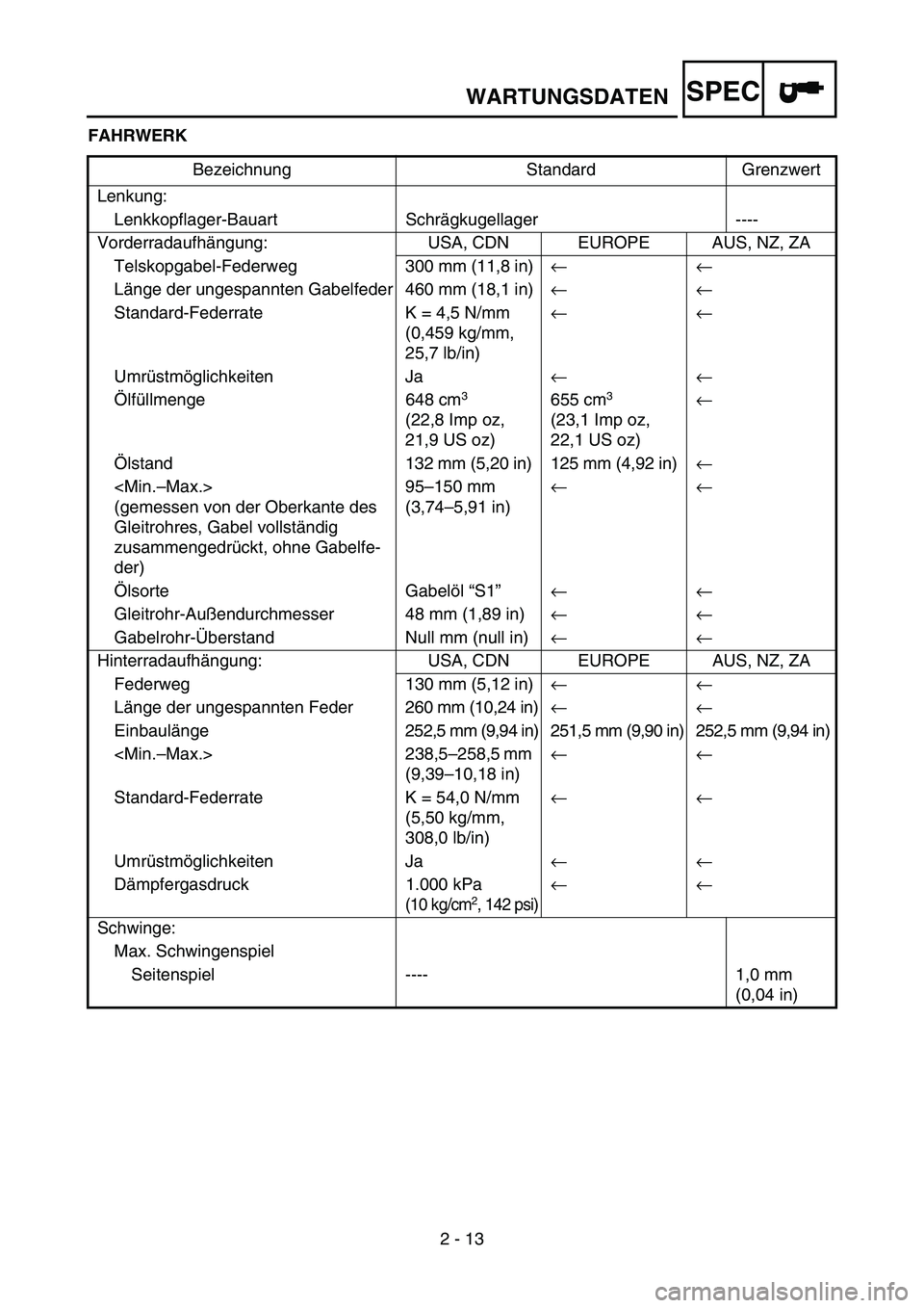YAMAHA WR 450F 2007 Owners Guide SPEC
2 - 13 FAHRWERK
Bezeichnung Standard Grenzwert
Lenkung:
Lenkkopflager-Bauart Schrägkugellager ----
Vorderradaufhängung: USA, CDN EUROPE AUS, NZ, ZA
Telskopgabel-Federweg 300 mm (11,8 in)← ← YAMAHA WR 450F 2007 Owners Guide SPEC
2 - 13 FAHRWERK
Bezeichnung Standard Grenzwert
Lenkung:
Lenkkopflager-Bauart Schrägkugellager ----
Vorderradaufhängung: USA, CDN EUROPE AUS, NZ, ZA
Telskopgabel-Federweg 300 mm (11,8 in)← ←