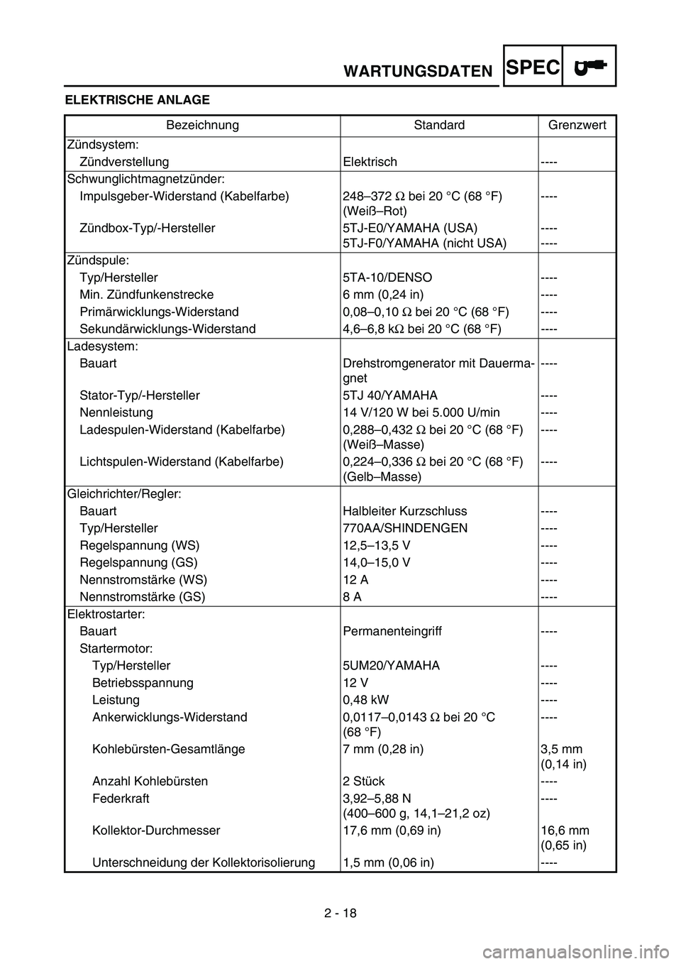 YAMAHA WR 450F 2007 Owners Guide SPEC
2 - 18 ELEKTRISCHE ANLAGE
Bezeichnung Standard Grenzwert
Zündsystem:
Zündverstellung Elektrisch ----
Schwunglichtmagnetzünder:
Impulsgeber-Widerstand (Kabelfarbe) 248–372 Ω bei 20 °C (68 YAMAHA WR 450F 2007 Owners Guide SPEC
2 - 18 ELEKTRISCHE ANLAGE
Bezeichnung Standard Grenzwert
Zündsystem:
Zündverstellung Elektrisch ----
Schwunglichtmagnetzünder:
Impulsgeber-Widerstand (Kabelfarbe) 248–372 Ω bei 20 °C (68