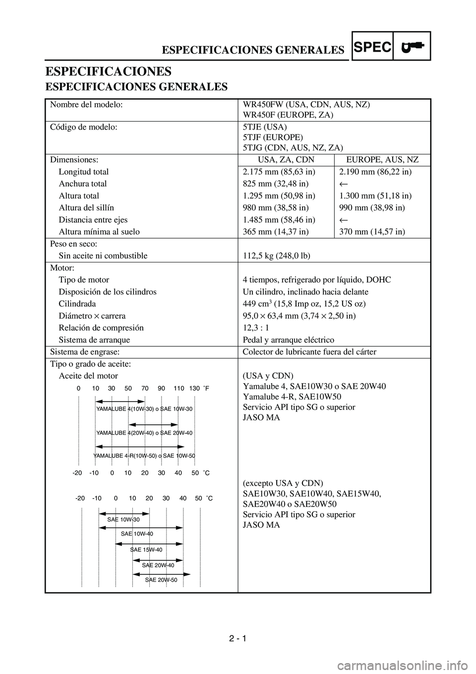 YAMAHA WR 450F 2007 Owners Guide SPEC
2 - 1
ESPECIFICACIONES
ESPECIFICACIONES GENERALES
Nombre del modelo: WR450FW (USA, CDN, AUS, NZ)
WR450F (EUROPE, ZA)
Código de modelo: 5TJE (USA)
5TJF (EUROPE)
5TJG (CDN, AUS, NZ, ZA)
Dimensione YAMAHA WR 450F 2007 Owners Guide SPEC
2 - 1
ESPECIFICACIONES
ESPECIFICACIONES GENERALES
Nombre del modelo: WR450FW (USA, CDN, AUS, NZ)
WR450F (EUROPE, ZA)
Código de modelo: 5TJE (USA)
5TJF (EUROPE)
5TJG (CDN, AUS, NZ, ZA)
Dimensione