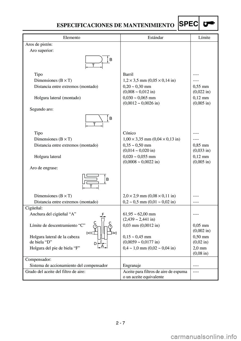 YAMAHA WR 450F 2007 Owners Guide SPEC
2 - 7 Aros de pistón:
Aro superior:
Tipo Barril ----
Dimensiones (B × T) 1,2 × 3,5 mm (0,05 × 0,14 in) ----
Distancia entre extremos (montado) 0,20 ~ 0,30 mm
(0,008 ~ 0,012 in)0,55 mm
(0,022 YAMAHA WR 450F 2007 Owners Guide SPEC
2 - 7 Aros de pistón:
Aro superior:
Tipo Barril ----
Dimensiones (B × T) 1,2 × 3,5 mm (0,05 × 0,14 in) ----
Distancia entre extremos (montado) 0,20 ~ 0,30 mm
(0,008 ~ 0,012 in)0,55 mm
(0,022