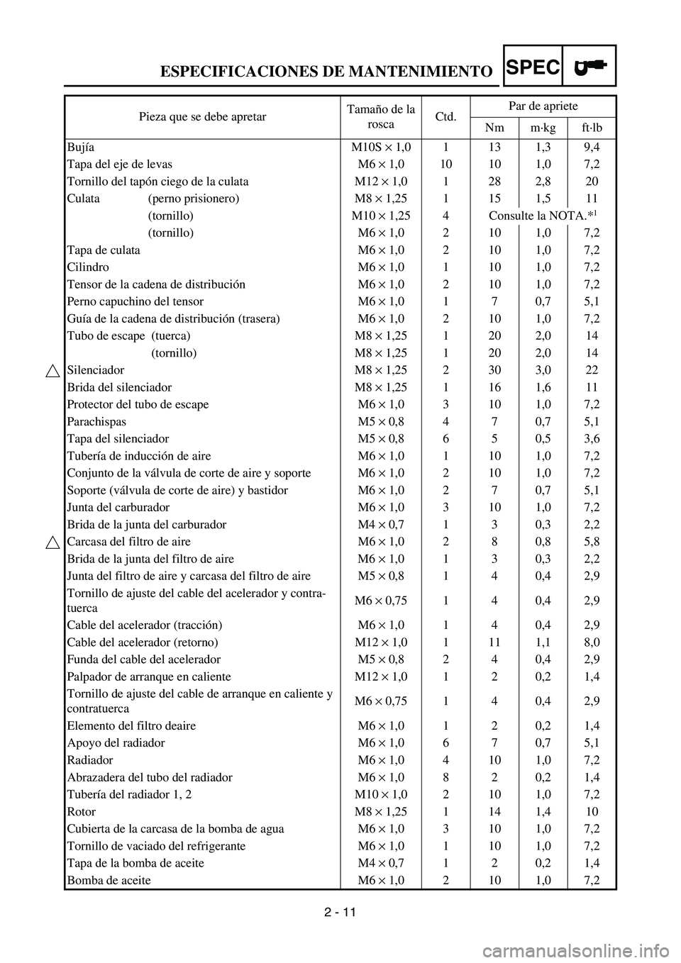YAMAHA WR 450F 2007 Service Manual SPEC
2 - 11 Pieza que se debe apretarTamaño de la
roscaCtd.Par de apriete
Nm m·kg ft·lb
BujíaM10S × 1,0 1 13 1,3 9,4
Tapa del eje de levas M6 × 1,0 10 10 1,0 7,2
Tornillo del tapón ciego de la YAMAHA WR 450F 2007 Service Manual SPEC
2 - 11 Pieza que se debe apretarTamaño de la
roscaCtd.Par de apriete
Nm m·kg ft·lb
BujíaM10S × 1,0 1 13 1,3 9,4
Tapa del eje de levas M6 × 1,0 10 10 1,0 7,2
Tornillo del tapón ciego de la