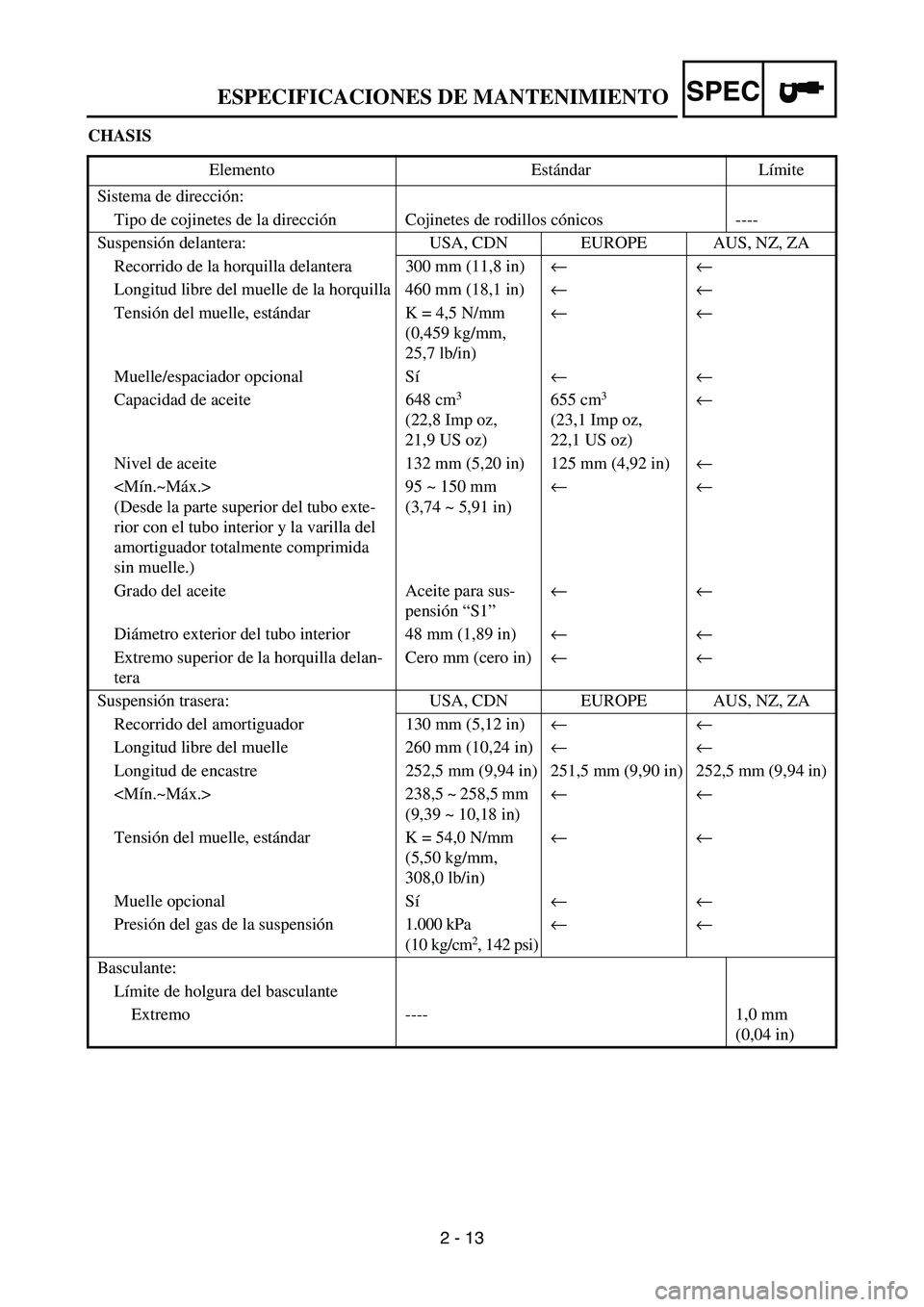 YAMAHA WR 450F 2007 Service Manual SPEC
2 - 13 CHASIS
Elemento Estándar Límite
Sistema de dirección:
Tipo de cojinetes de la dirección Cojinetes de rodillos cónicos ----
Suspensión delantera: USA, CDN EUROPE AUS, NZ, ZA
Recorrido YAMAHA WR 450F 2007 Service Manual SPEC
2 - 13 CHASIS
Elemento Estándar Límite
Sistema de dirección:
Tipo de cojinetes de la dirección Cojinetes de rodillos cónicos ----
Suspensión delantera: USA, CDN EUROPE AUS, NZ, ZA
Recorrido